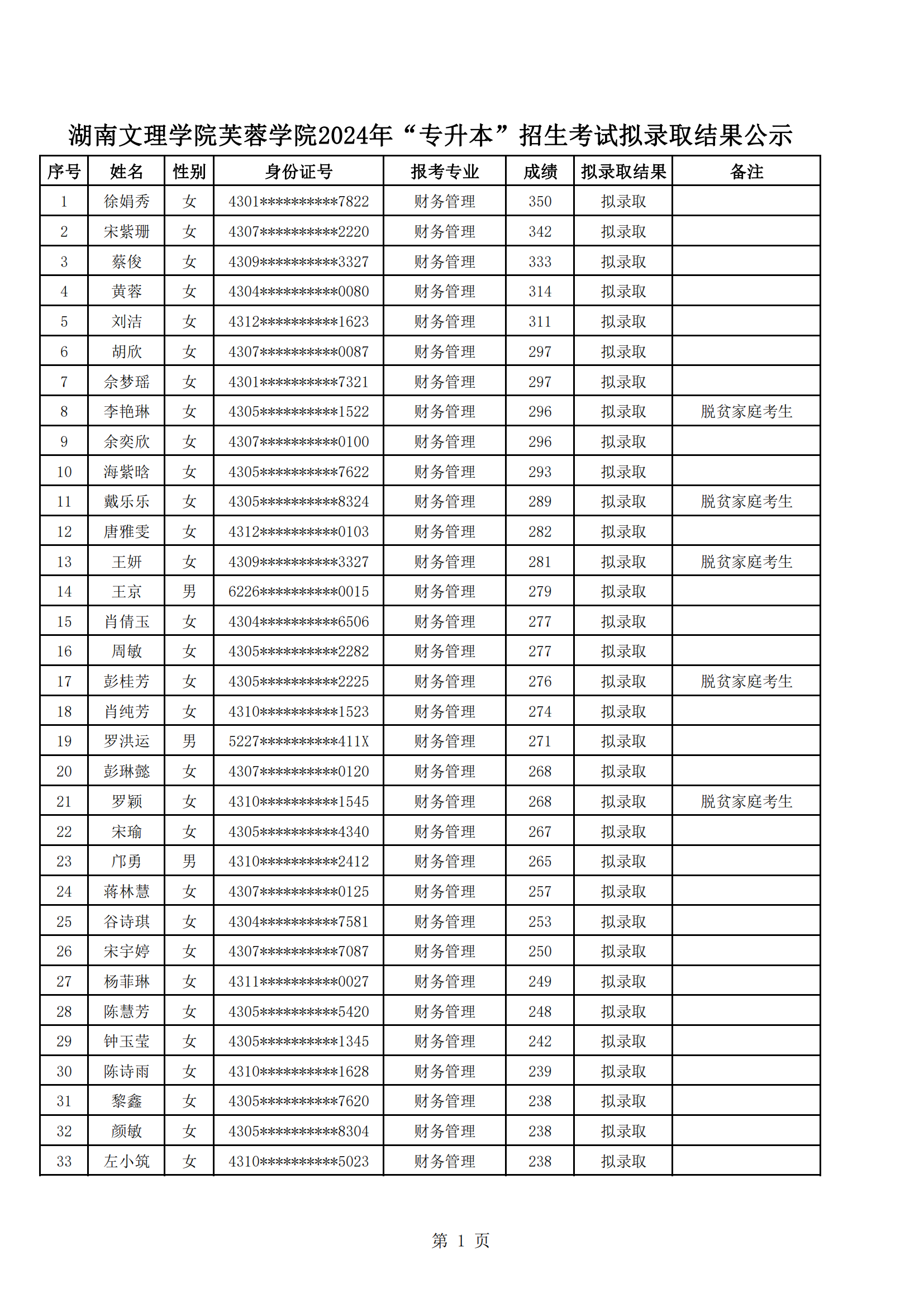 湖南文理学院芙蓉学院2024年“专升本”招生考试拟录取结果公示_00.png