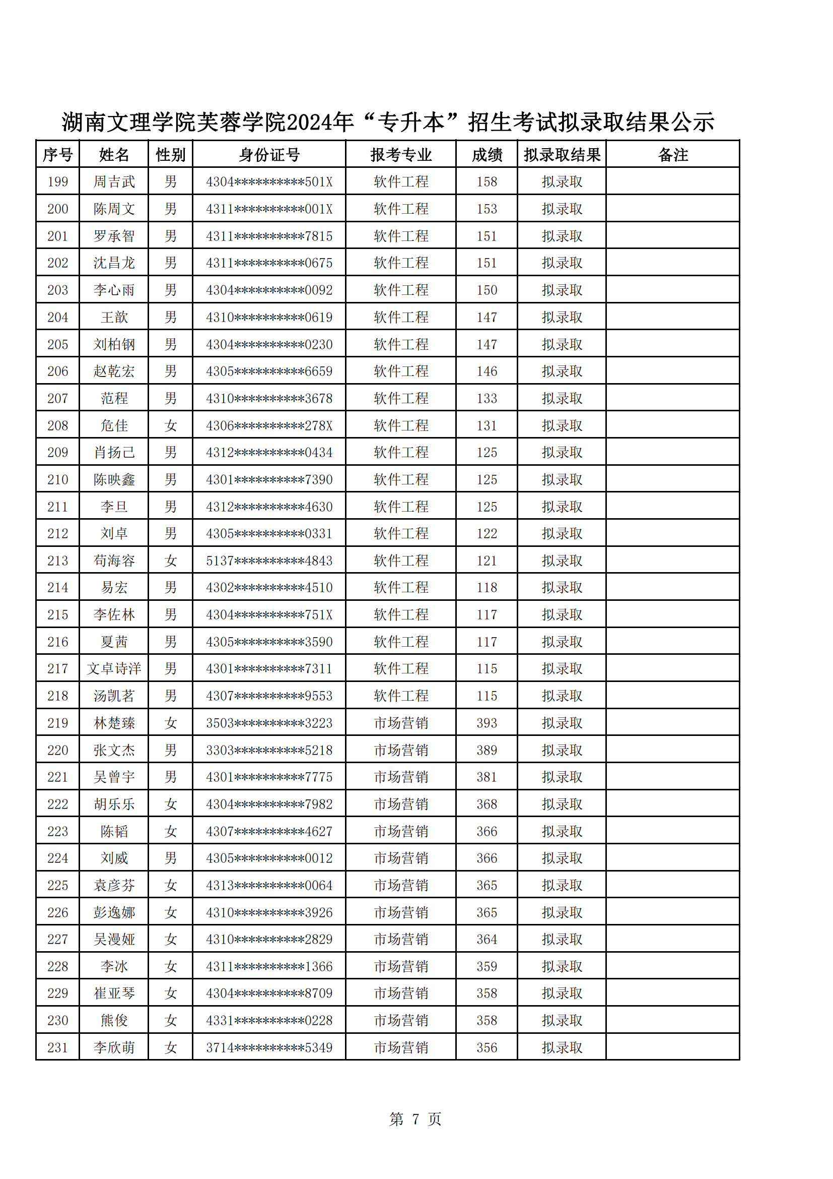 湖南文理学院芙蓉学院2024年“专升本”招生考试拟录取结果公示_06.png