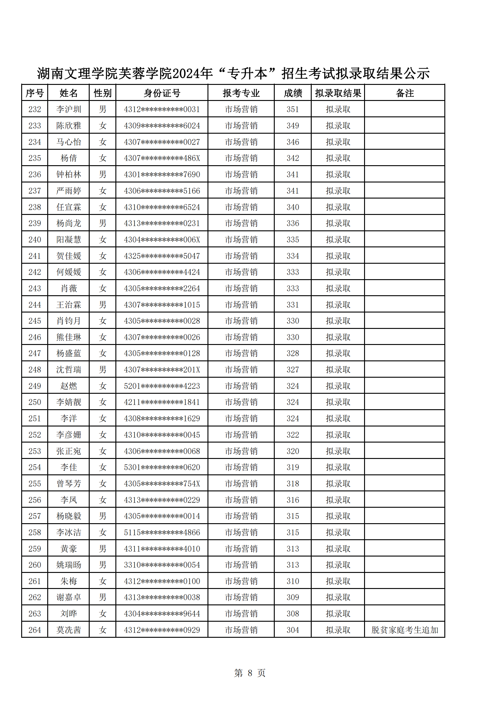 湖南文理学院芙蓉学院2024年“专升本”招生考试拟录取结果公示_07.png