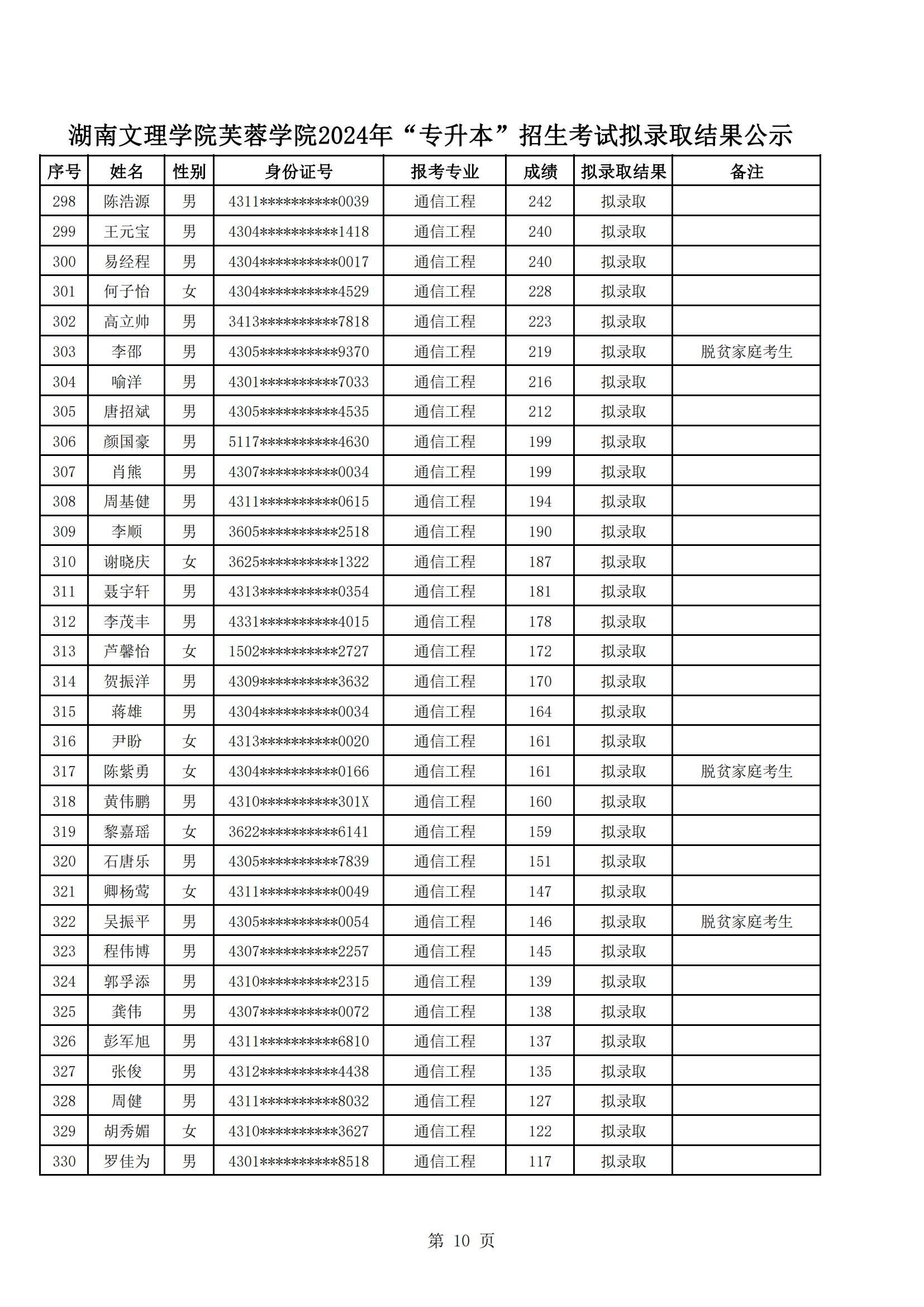 湖南文理学院芙蓉学院2024年“专升本”招生考试拟录取结果公示_09.png