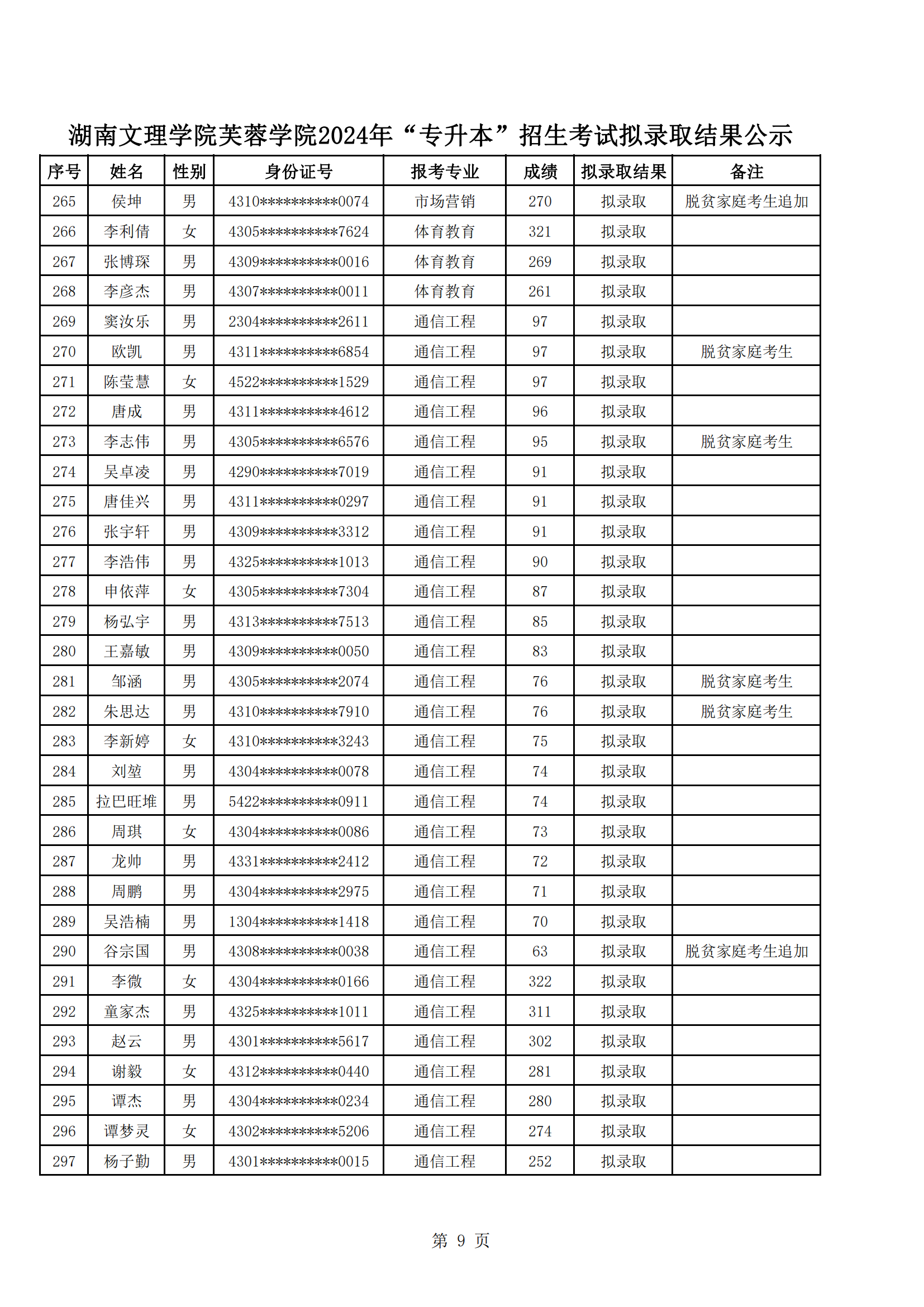 湖南文理学院芙蓉学院2024年“专升本”招生考试拟录取结果公示_08.png