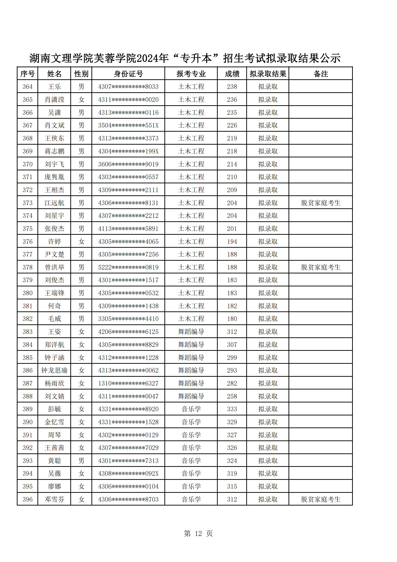 湖南文理学院芙蓉学院2024年“专升本”招生考试拟录取结果公示_11.png
