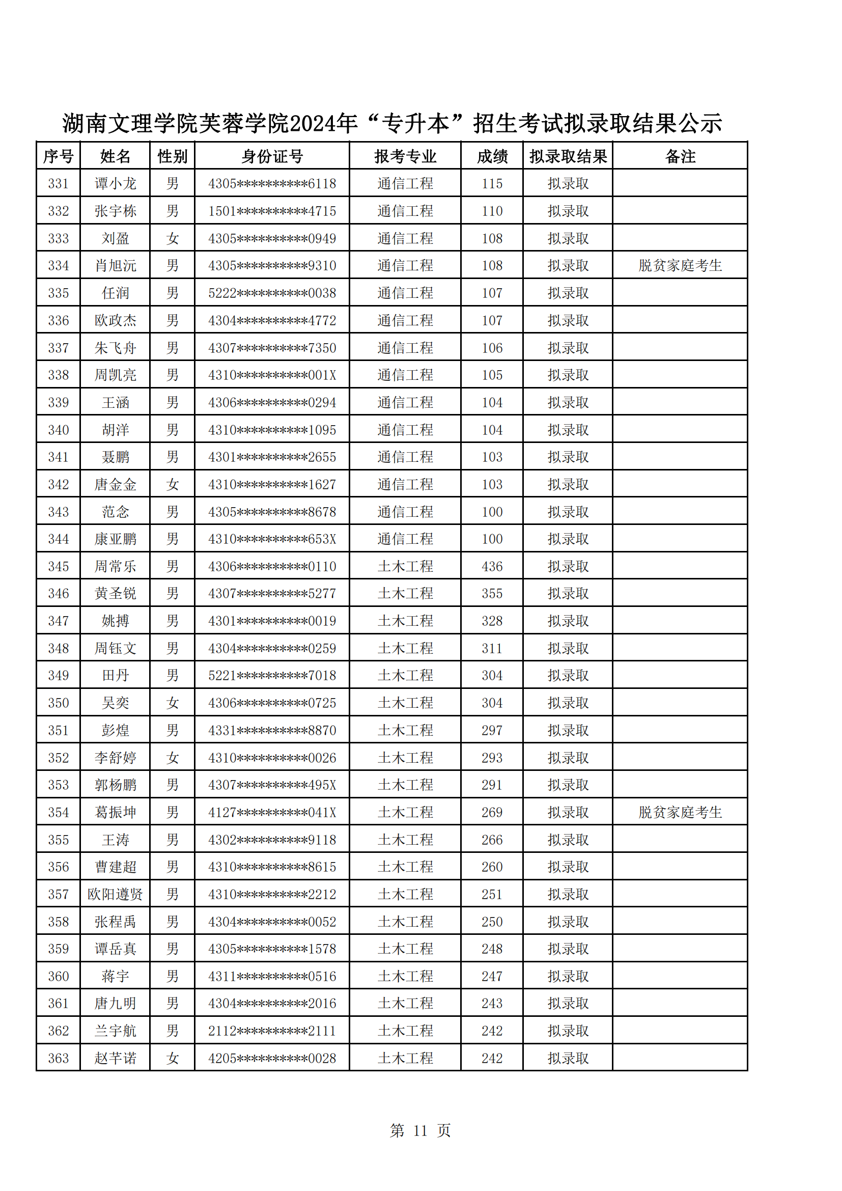 湖南文理学院芙蓉学院2024年“专升本”招生考试拟录取结果公示_10.png