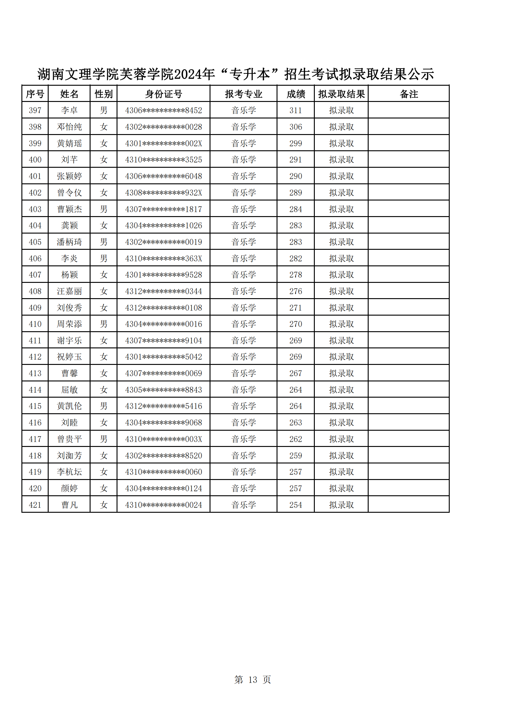 湖南文理学院芙蓉学院2024年“专升本”招生考试拟录取结果公示_12.png