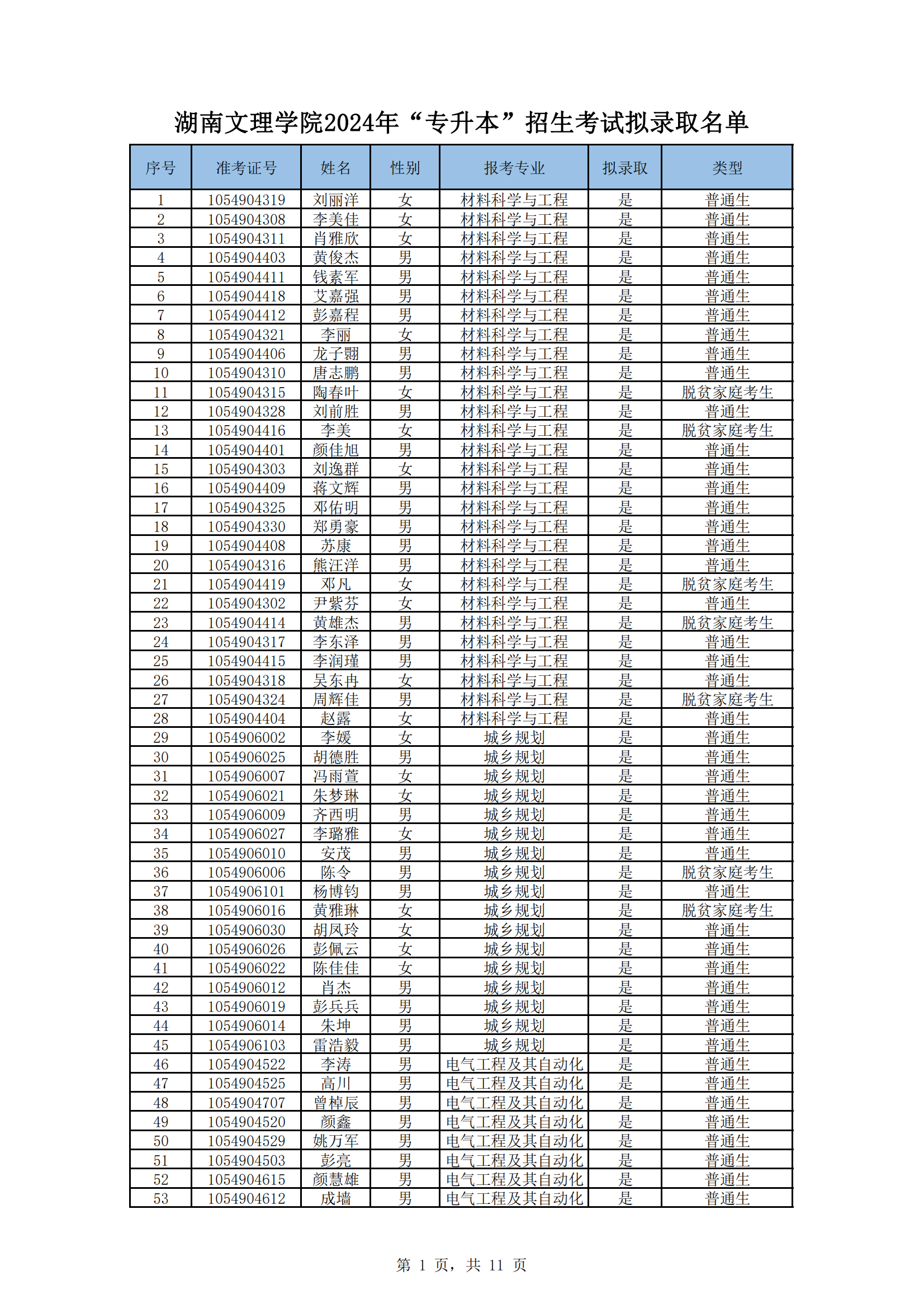 湖南文理学院2024年“专升本”招生考试拟录取名单_00.png