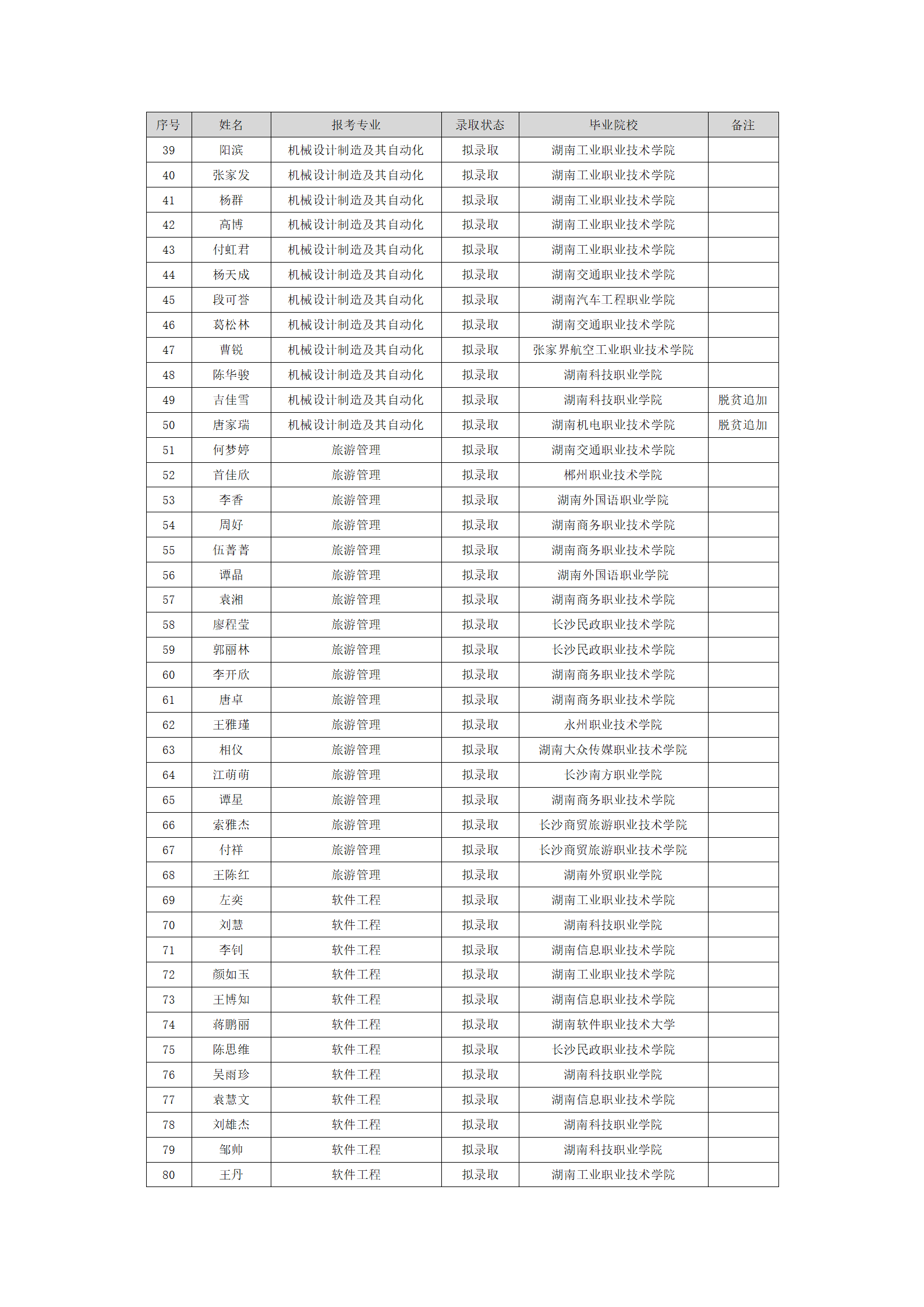湖南理工学院2024年“专升本”普通计划拟录取名单_02.png