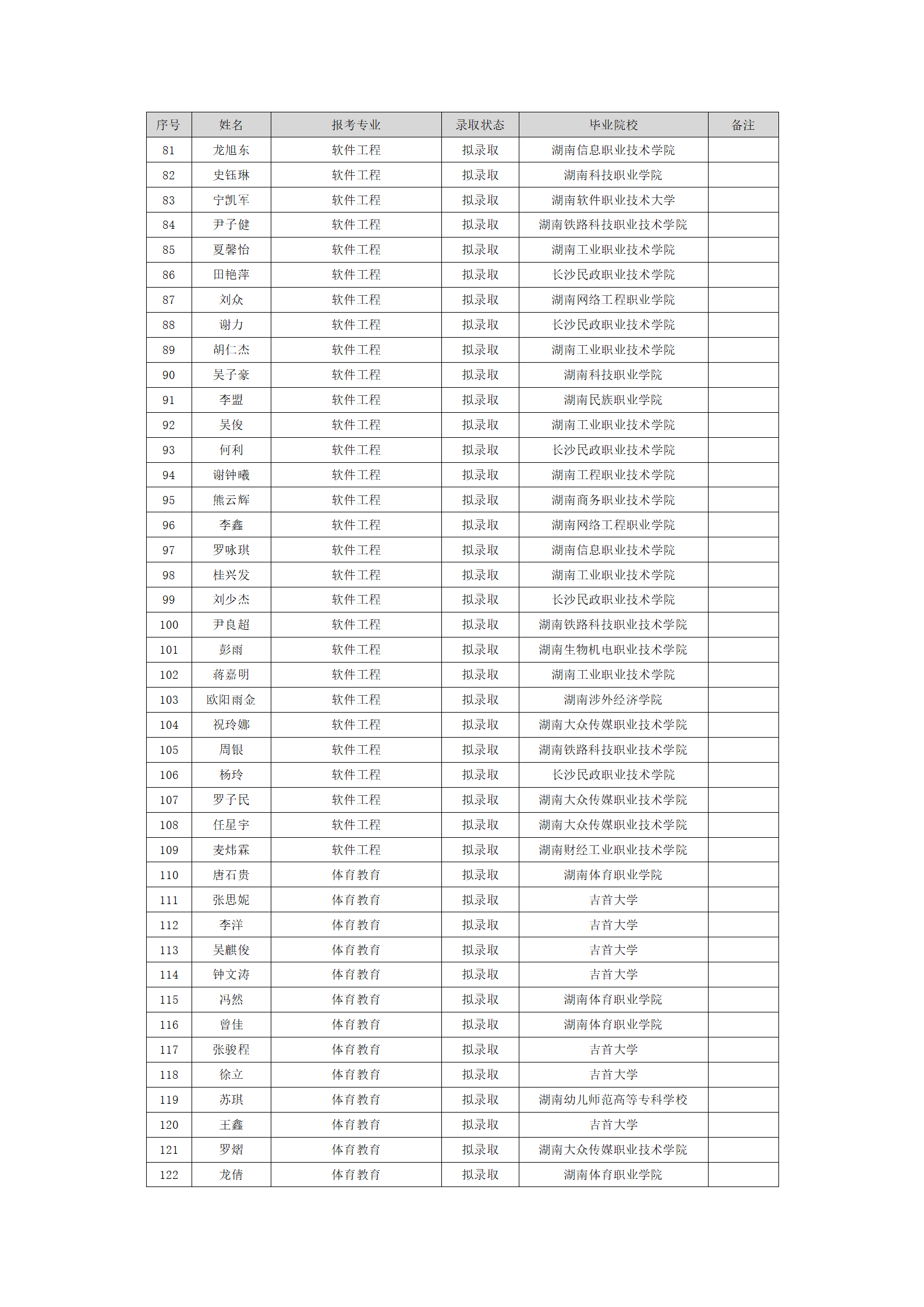 湖南理工学院2024年“专升本”普通计划拟录取名单_03.png