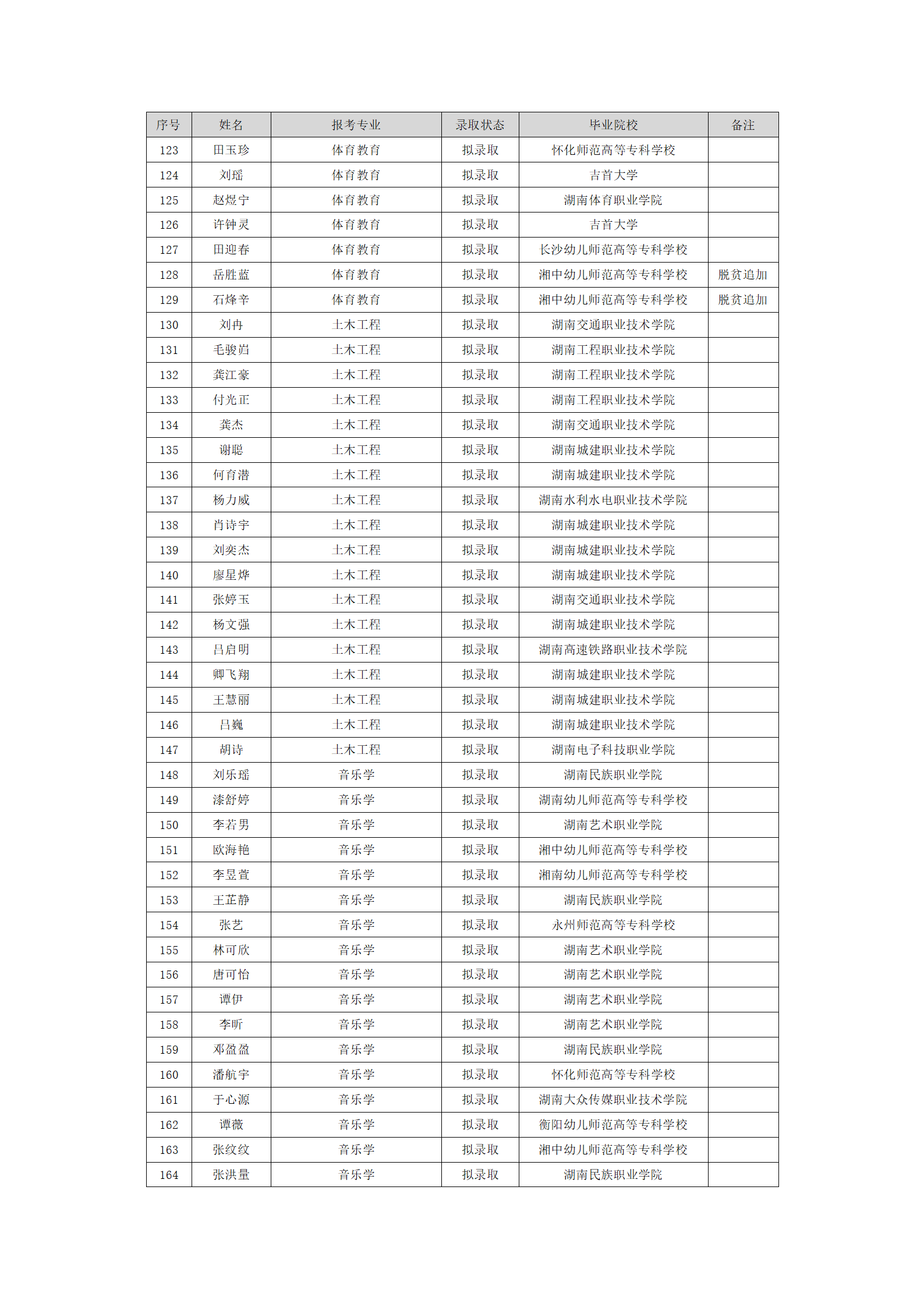 湖南理工学院2024年“专升本”普通计划拟录取名单_04.png
