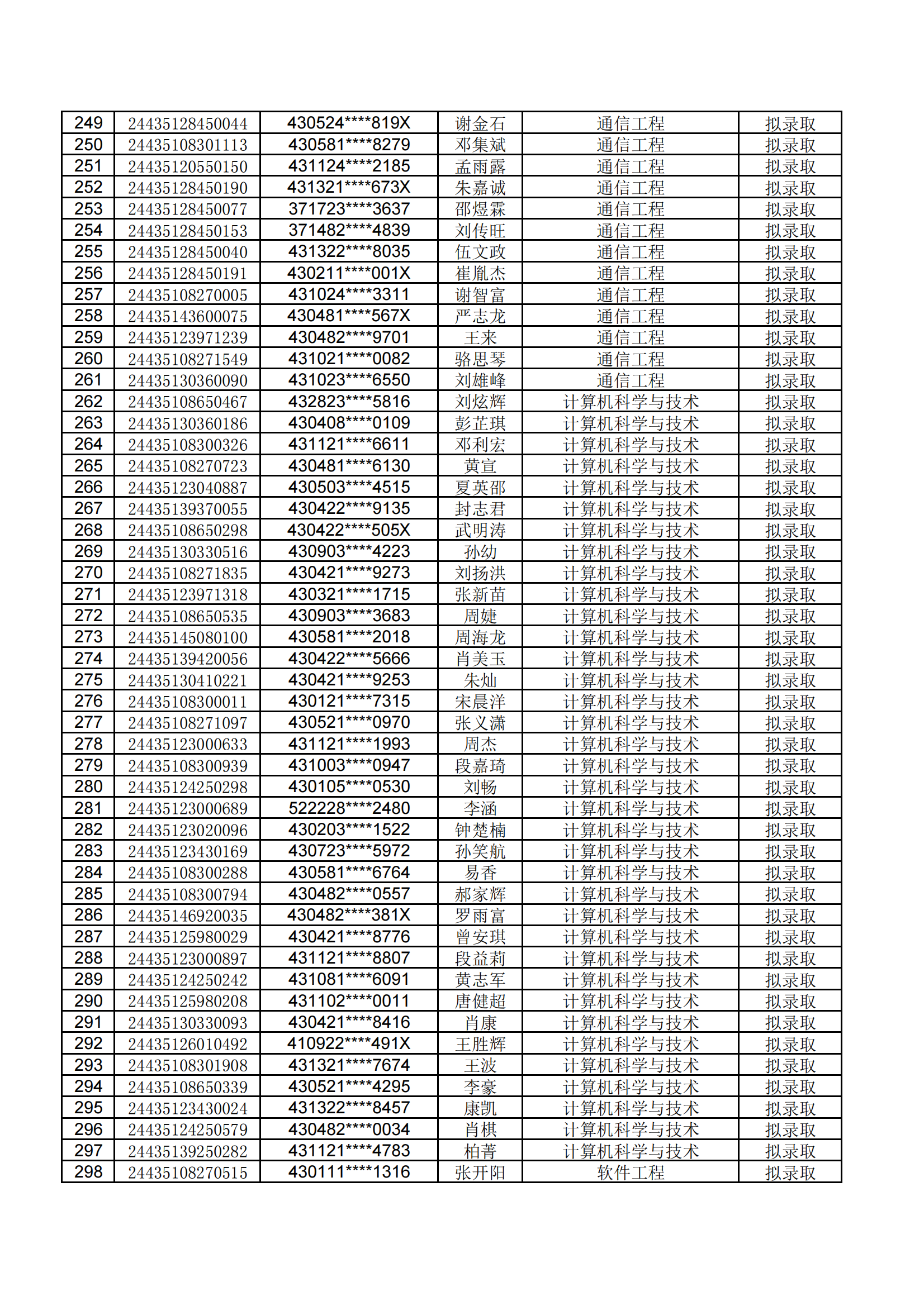 湖南工学院2024年专升本招生笔试考试拟录取公示名单 (1)_05.png