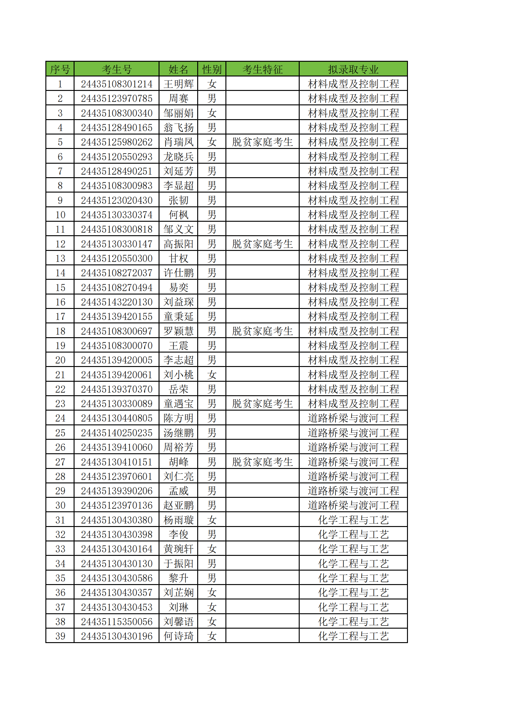 附件1：长沙理工大学2024年专升本普通类考生拟录取名单_00.png