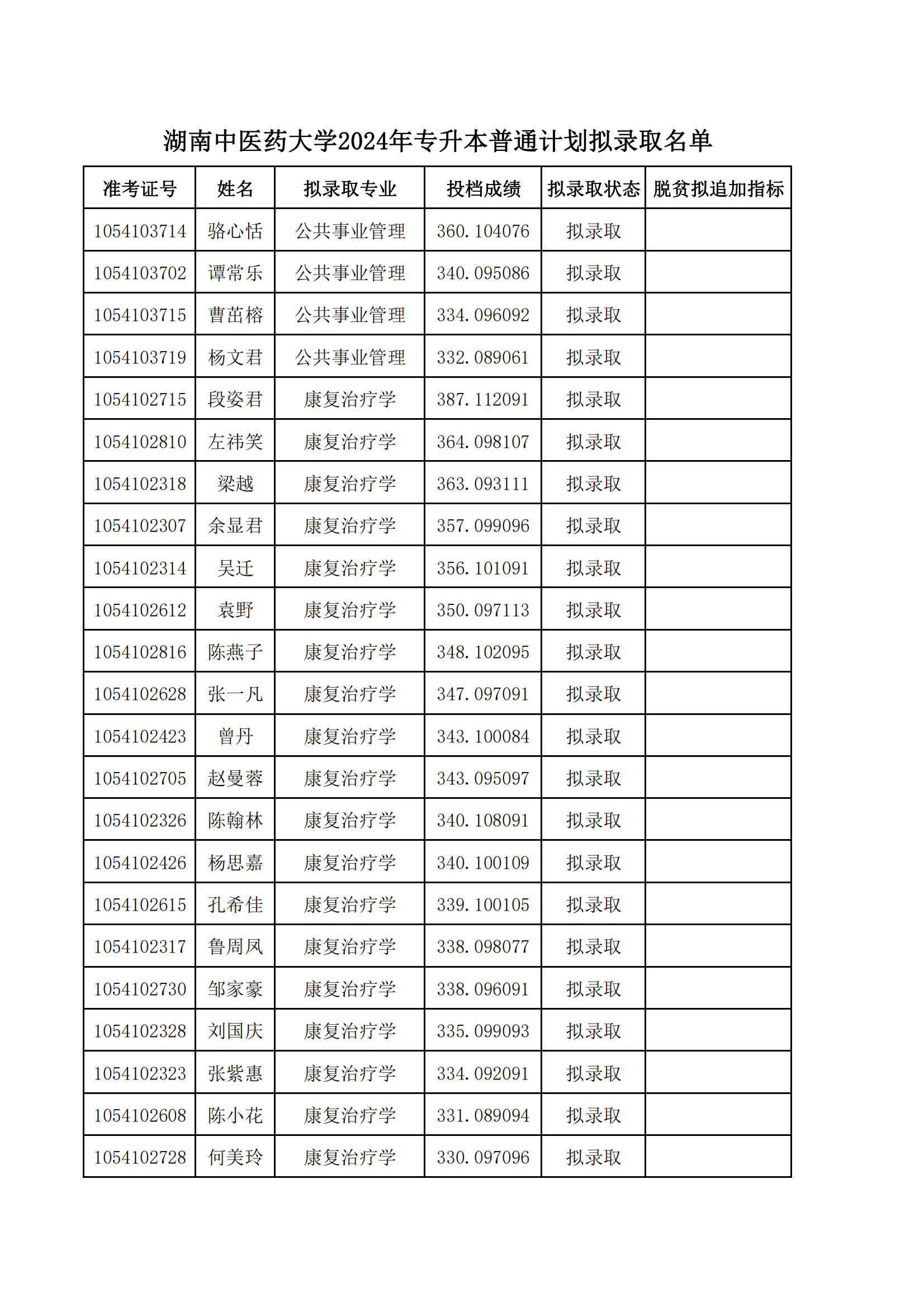 湖南中医药大学2024年专升本普通计划拟录取名单_00.png