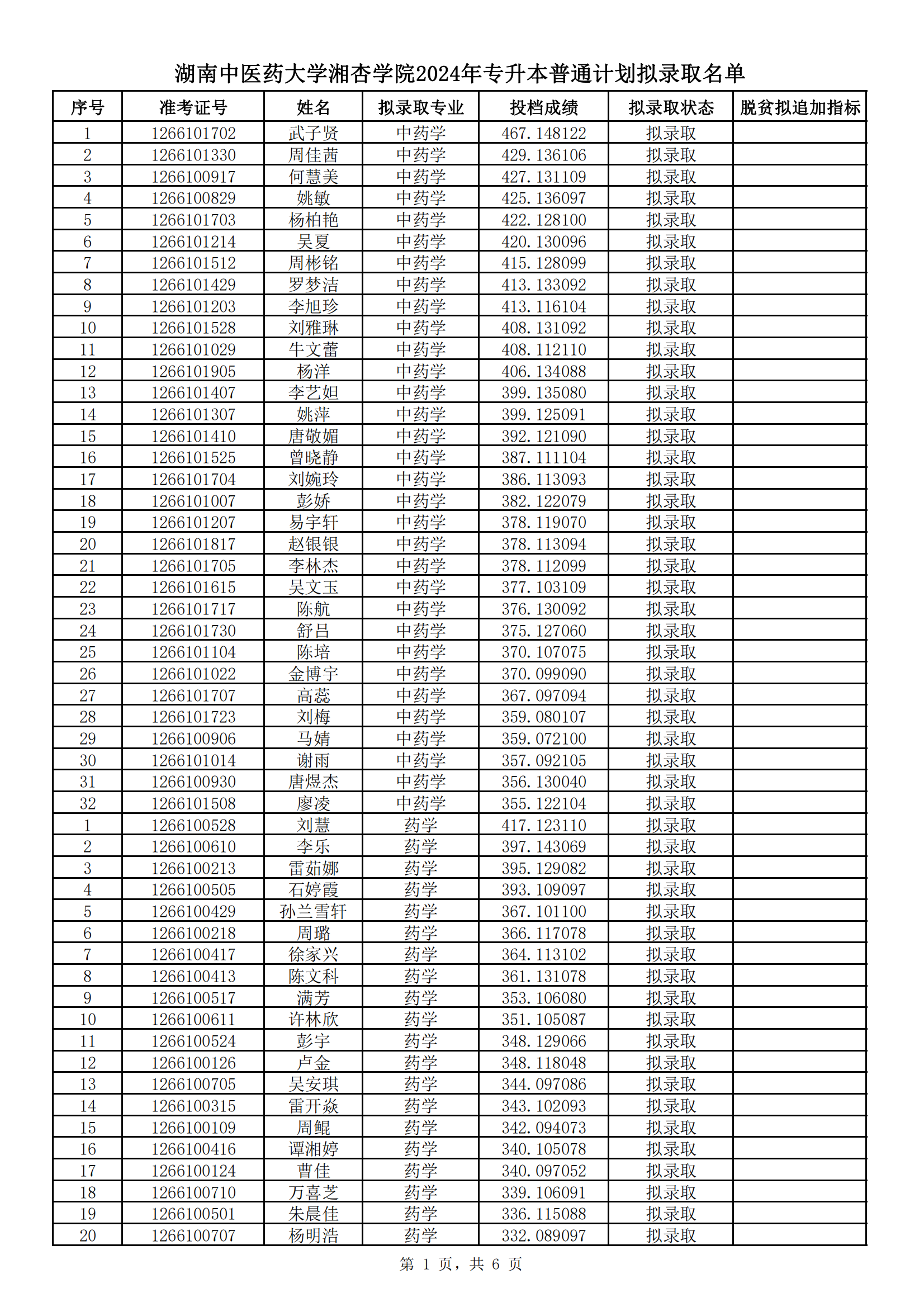 湖南中医药大学湘杏学院2024年专升本普通计划拟录取名单_00.png