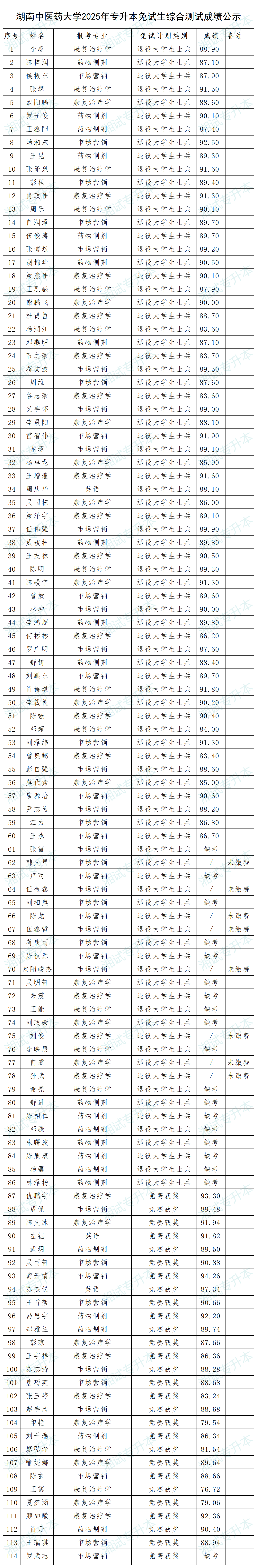 湖南中医药大学2025年专升本免试生综合测试成绩公示_Sheet1.png