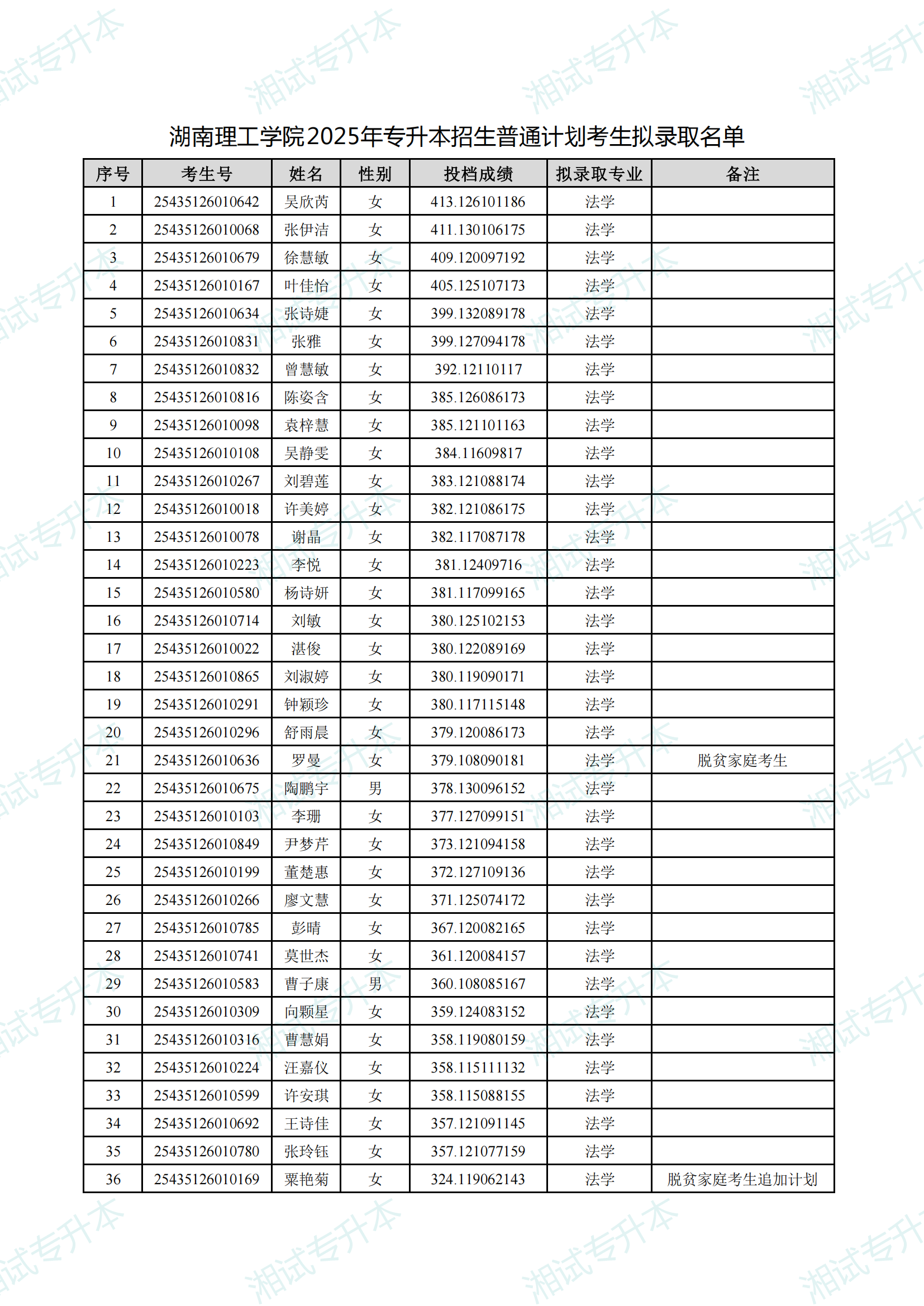 湖南理工学院2025年专升本招生普通计划考生拟录取名单_00.png