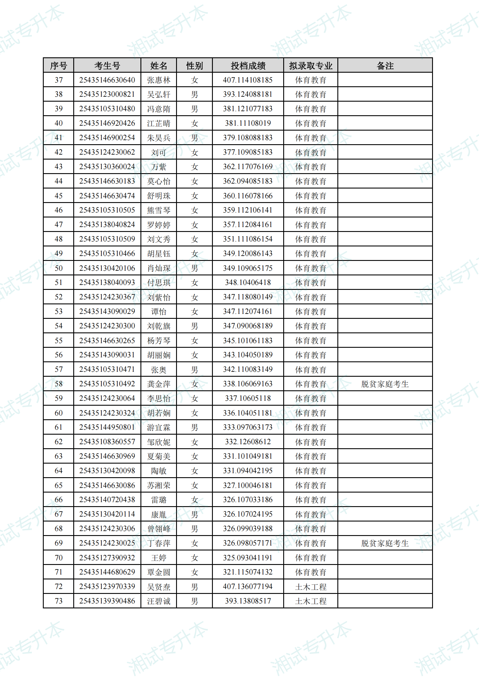 湖南理工学院2025年专升本招生普通计划考生拟录取名单_01.png