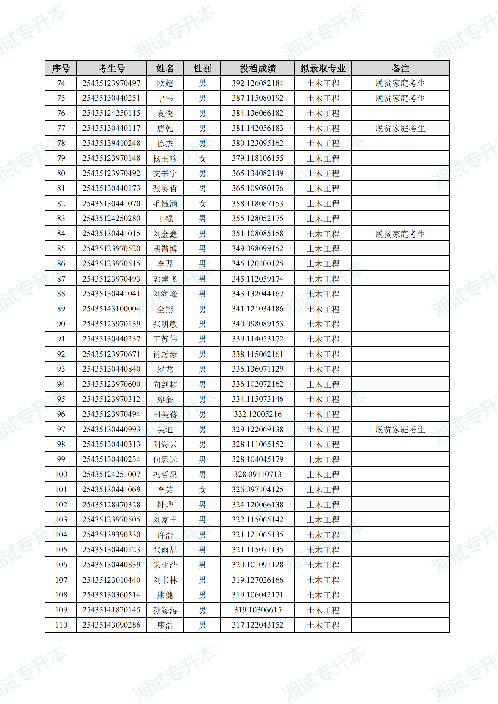 湖南理工学院2025年专升本招生普通计划考生拟录取名单_02.png