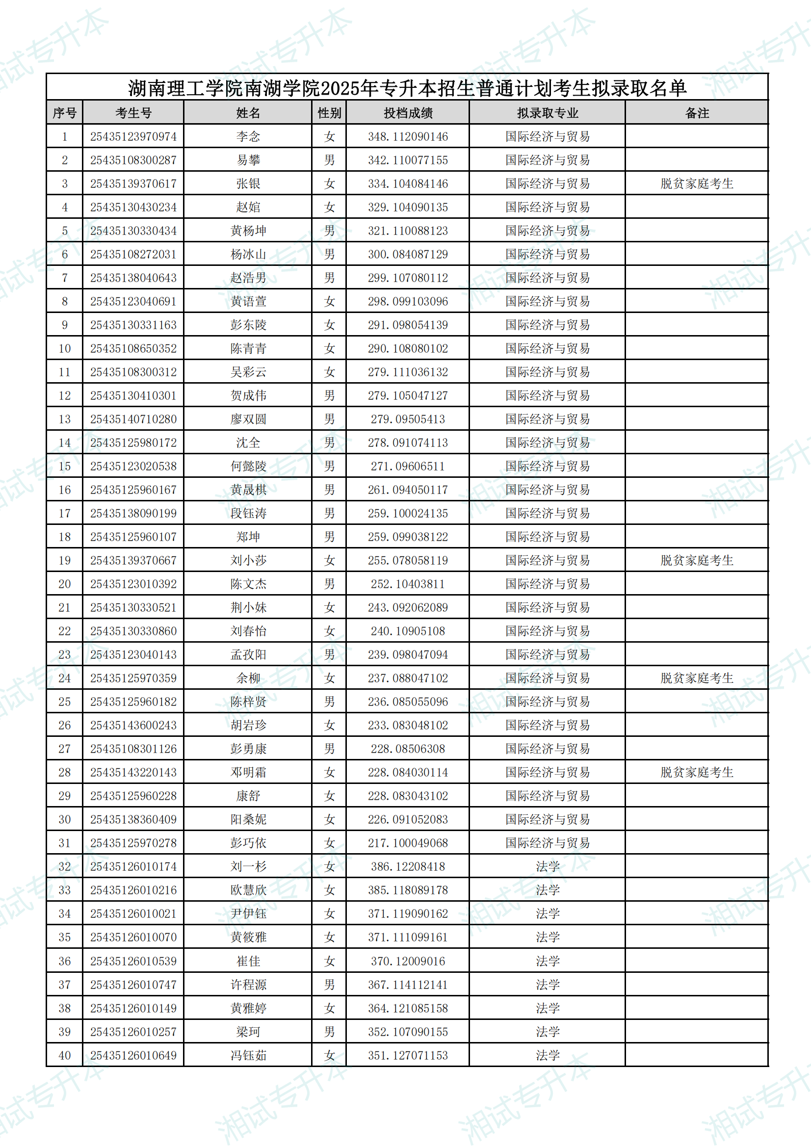 湖南理工学院南湖学院2025年专升本招生普通计划考生拟录取名单_00.png