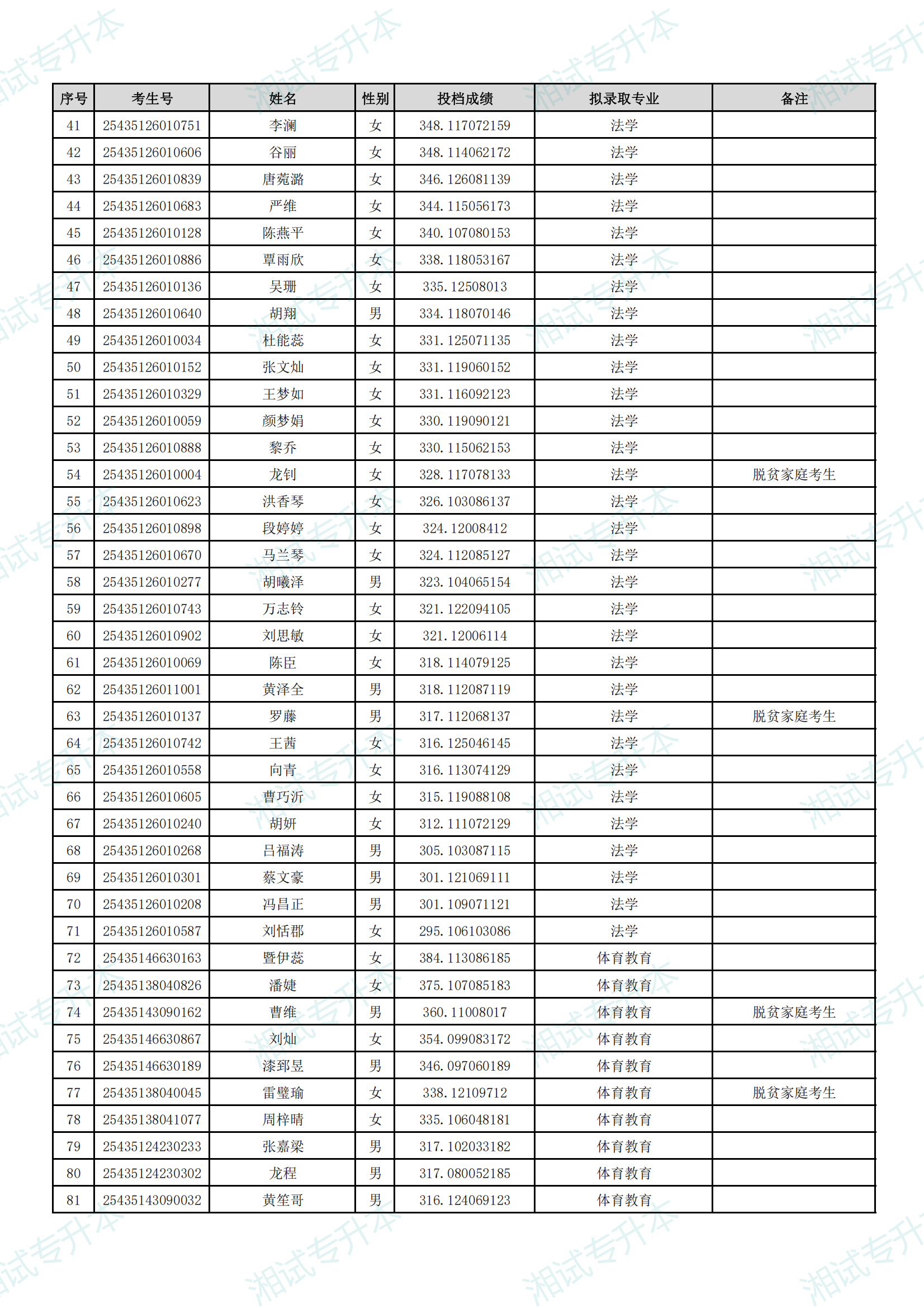 湖南理工学院南湖学院2025年专升本招生普通计划考生拟录取名单_01.png