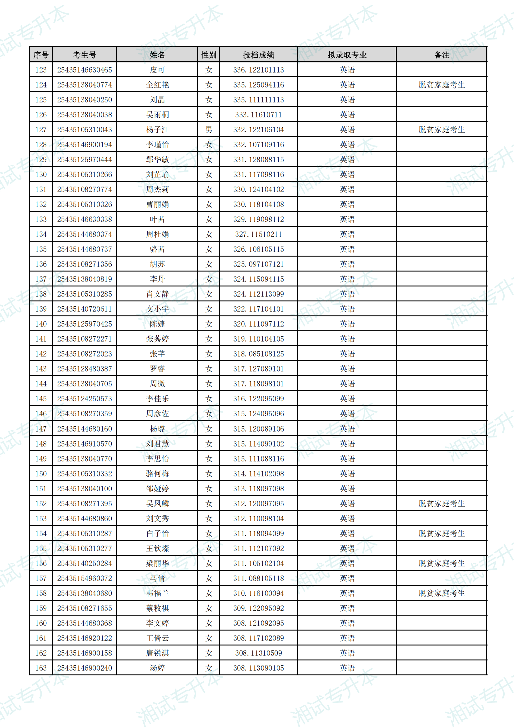 湖南理工学院南湖学院2025年专升本招生普通计划考生拟录取名单_03.png