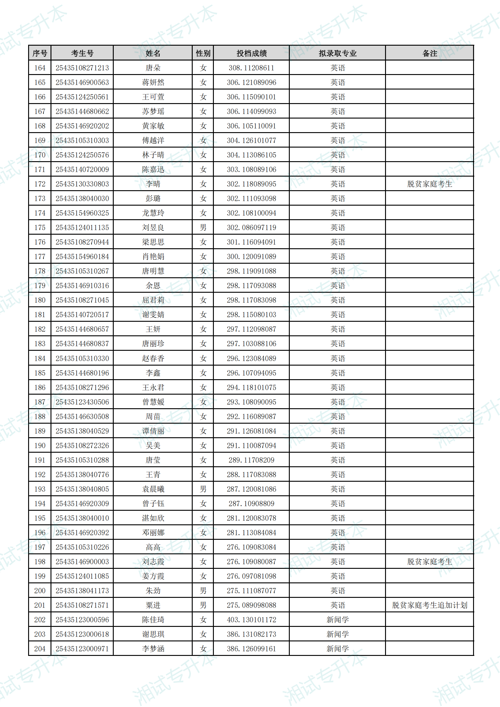 湖南理工学院南湖学院2025年专升本招生普通计划考生拟录取名单_04.png