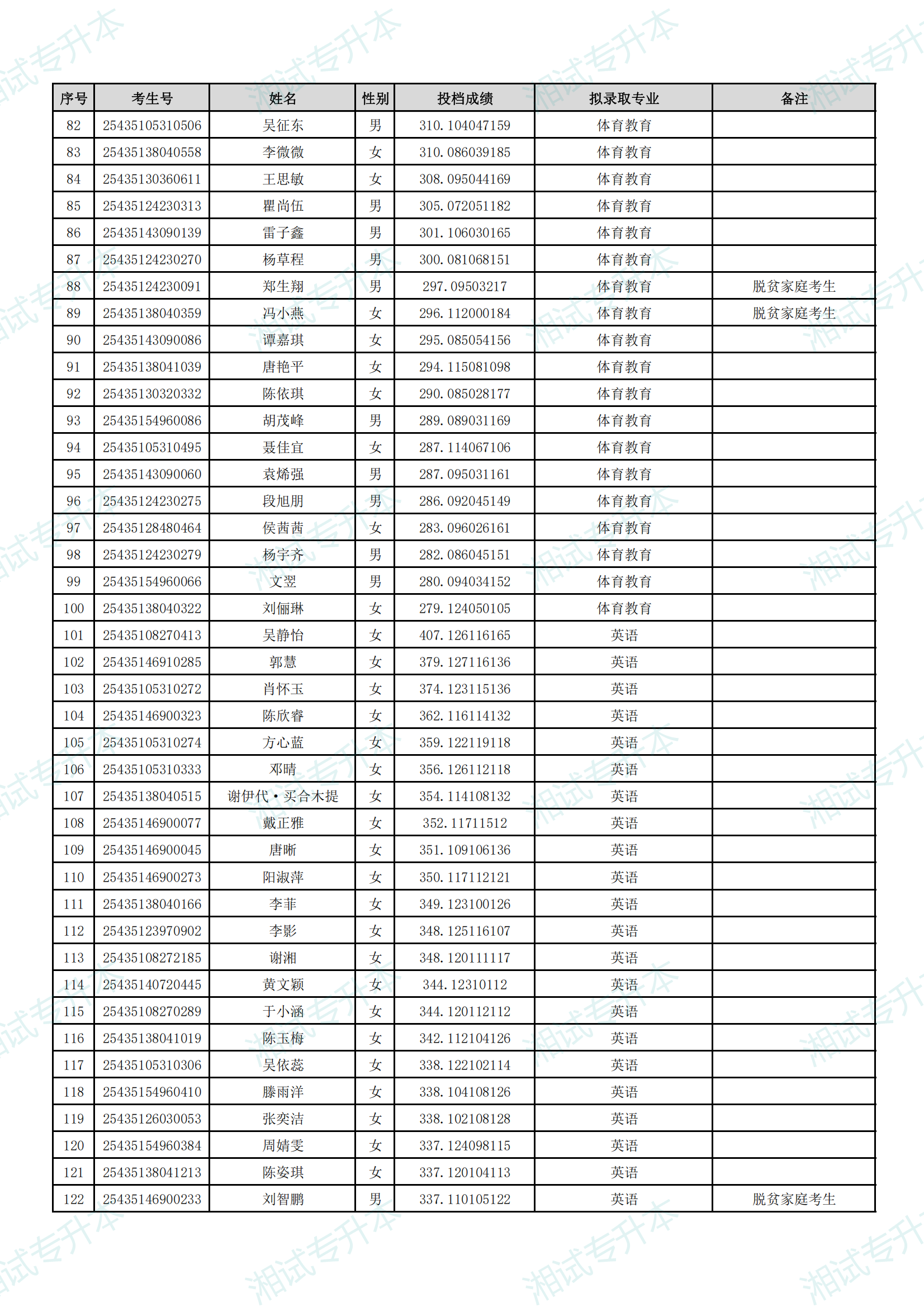 湖南理工学院南湖学院2025年专升本招生普通计划考生拟录取名单_02.png