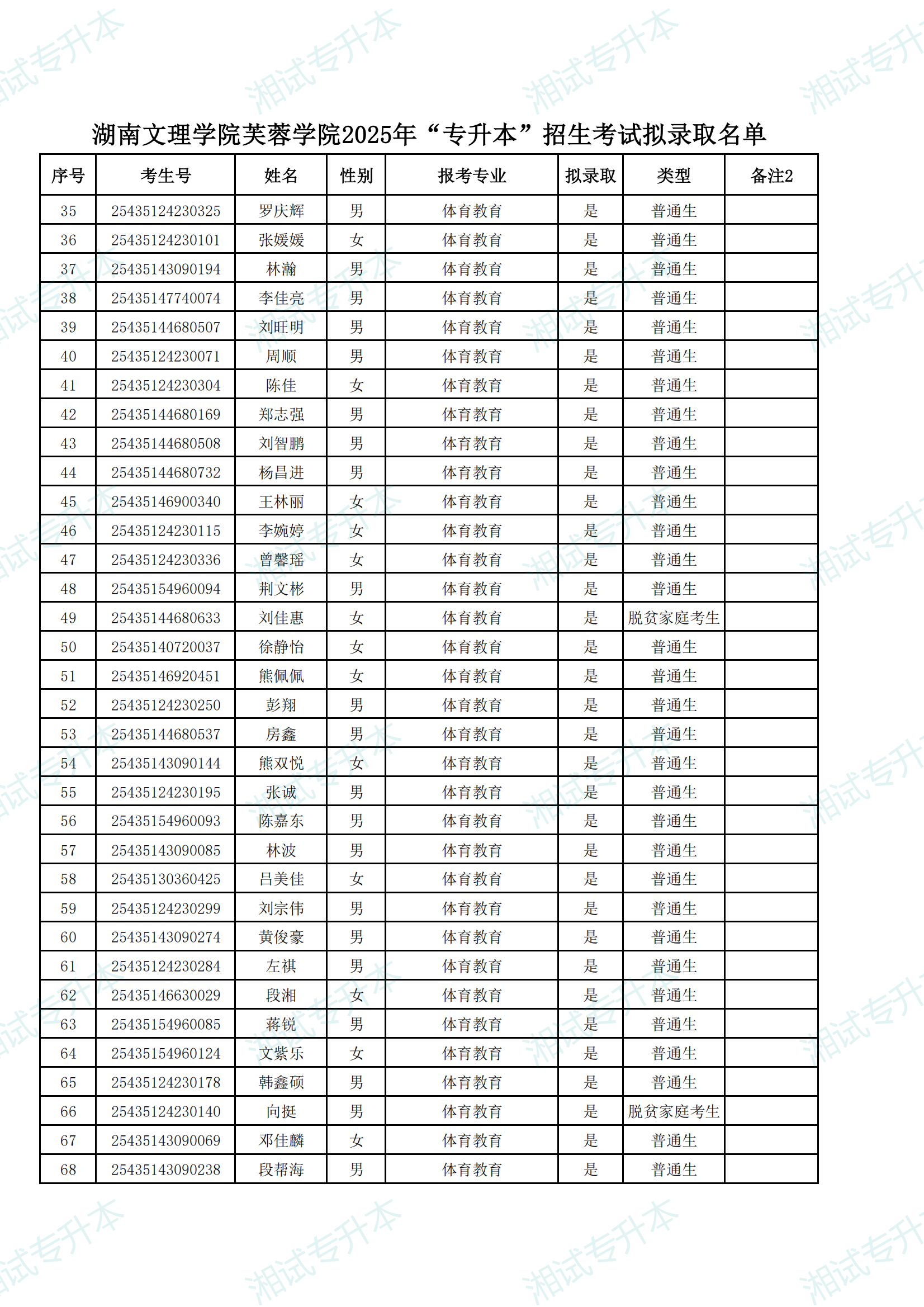 湖南文理学院芙蓉学院2025年“专升本”招生考试拟录取名单_01.png