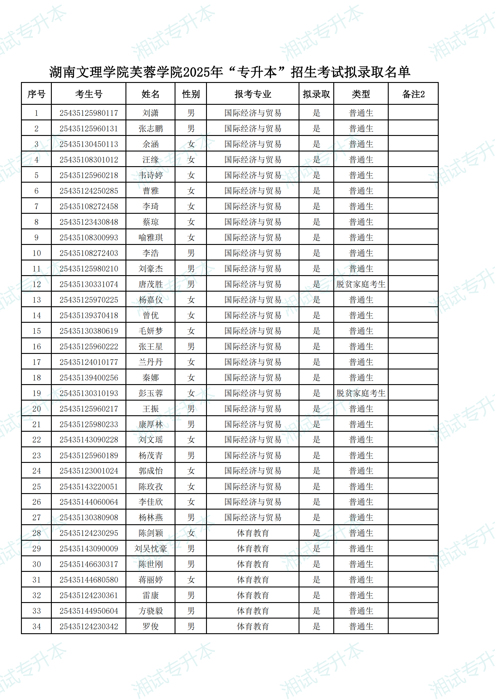 湖南文理学院芙蓉学院2025年“专升本”招生考试拟录取名单_00.png