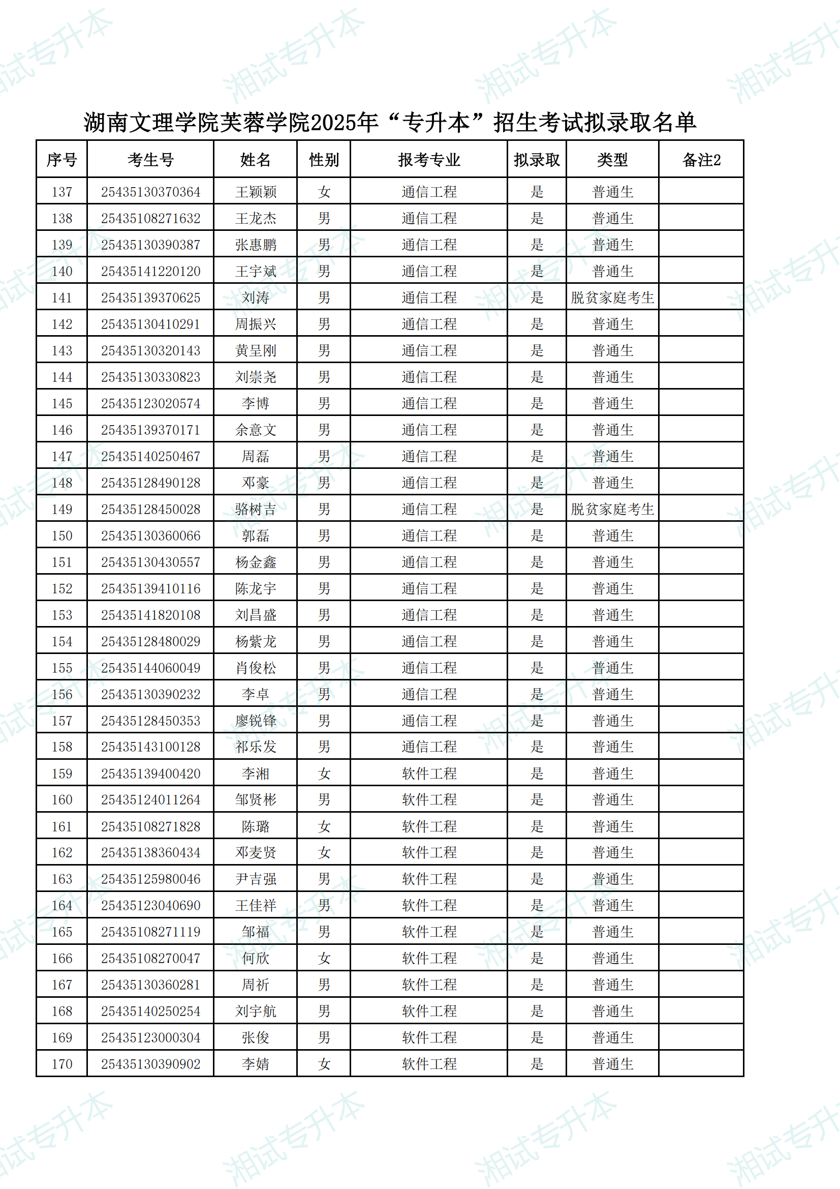 湖南文理学院芙蓉学院2025年“专升本”招生考试拟录取名单_04.png