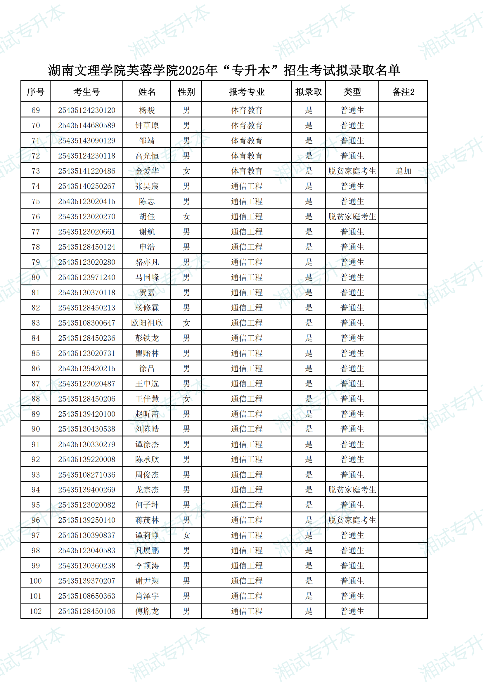湖南文理学院芙蓉学院2025年“专升本”招生考试拟录取名单_02.png