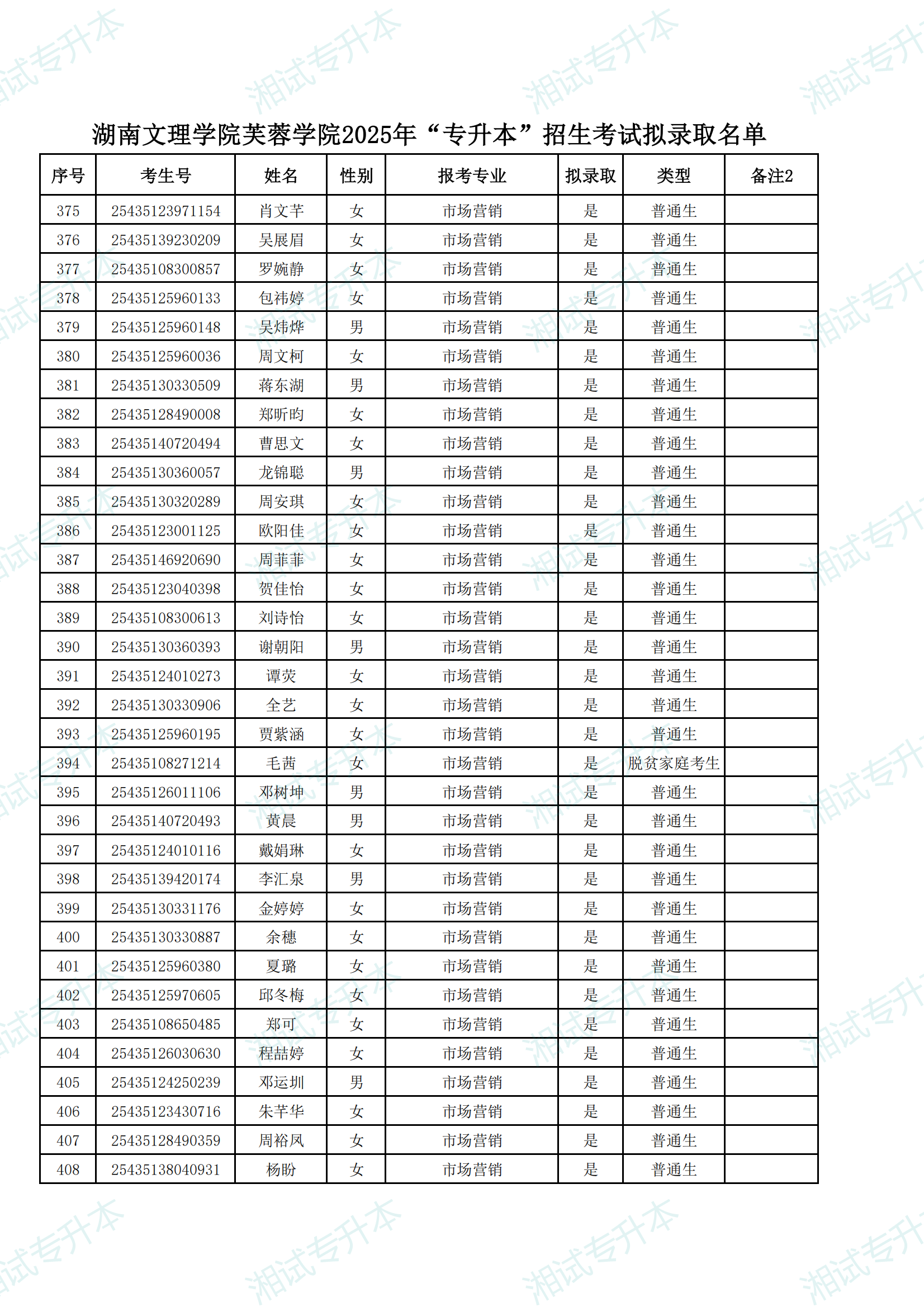 湖南文理学院芙蓉学院2025年“专升本”招生考试拟录取名单_11.png