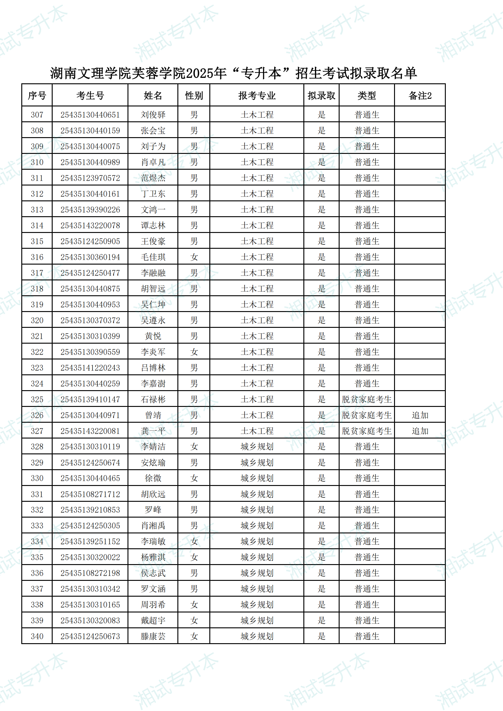 湖南文理学院芙蓉学院2025年“专升本”招生考试拟录取名单_09.png