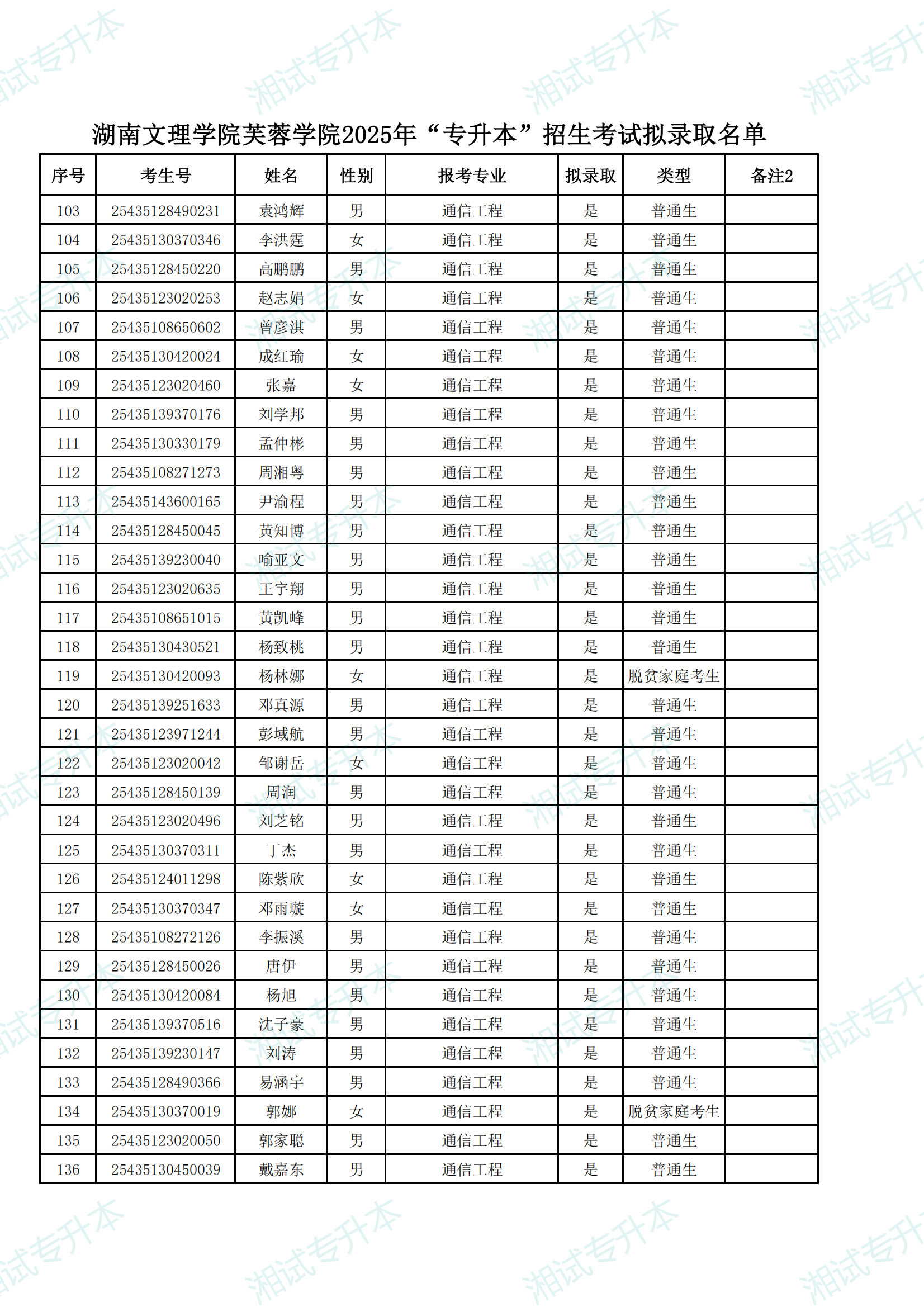 湖南文理学院芙蓉学院2025年“专升本”招生考试拟录取名单_03.png