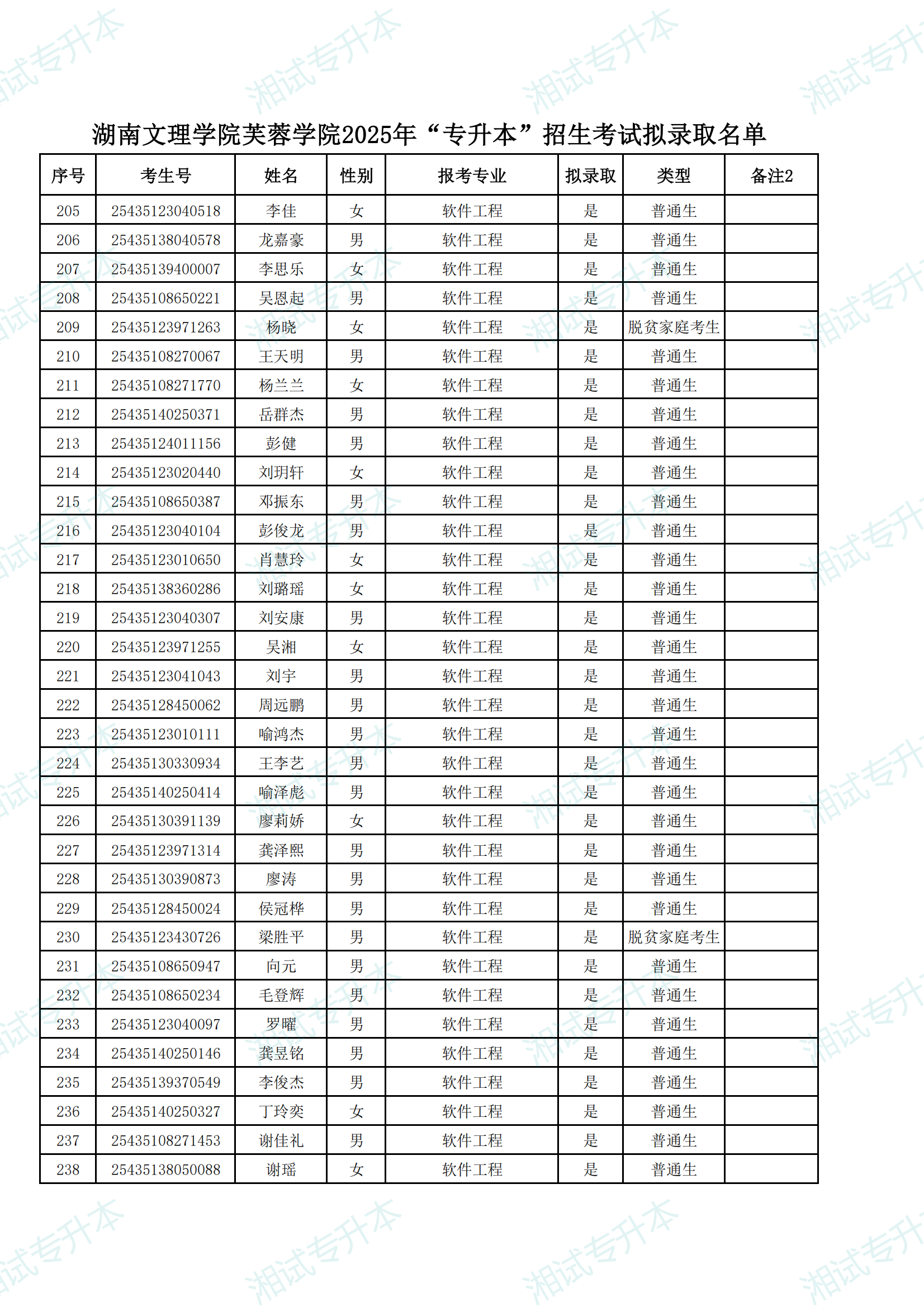 湖南文理学院芙蓉学院2025年“专升本”招生考试拟录取名单_06.png