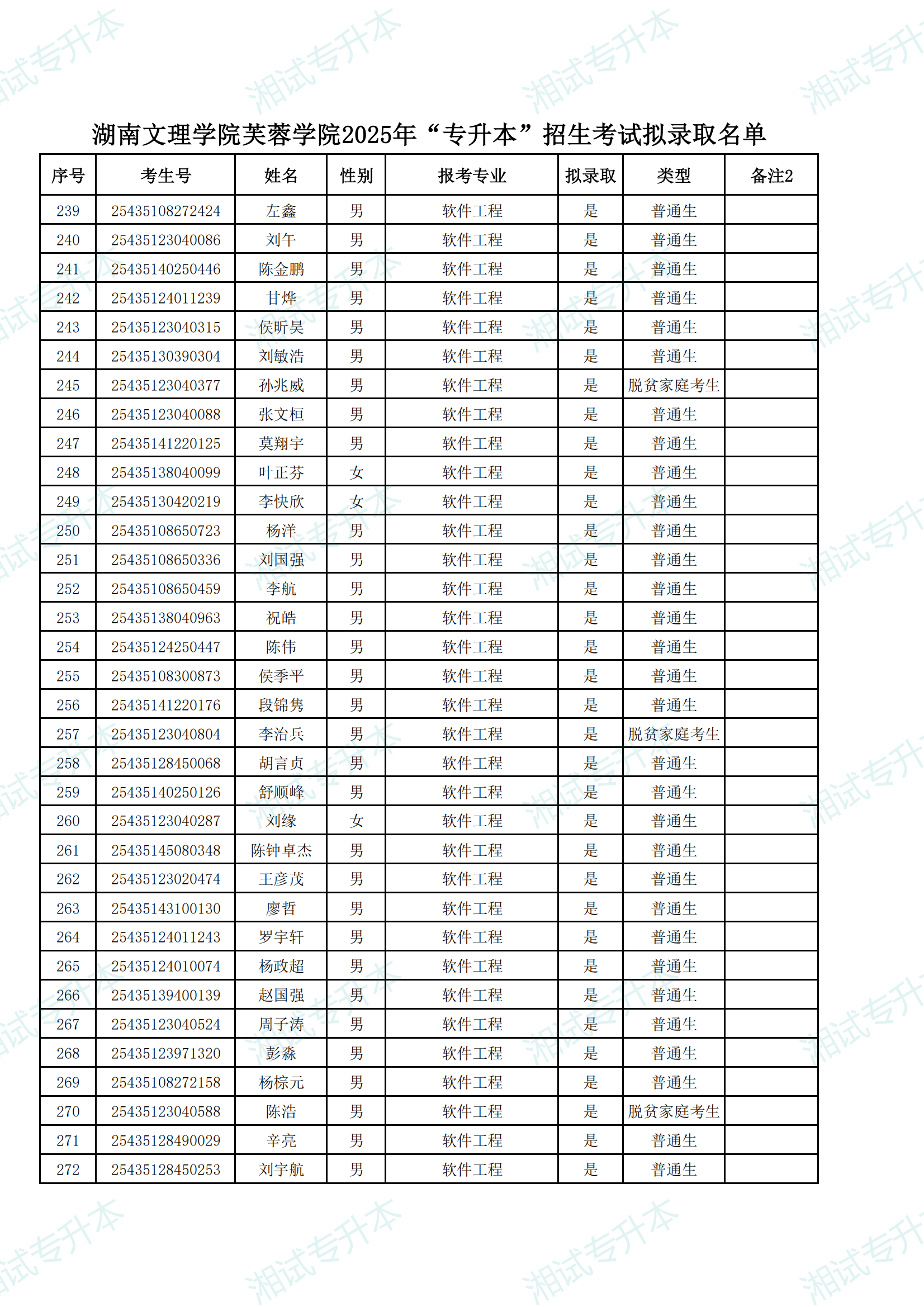 湖南文理学院芙蓉学院2025年“专升本”招生考试拟录取名单_07.png