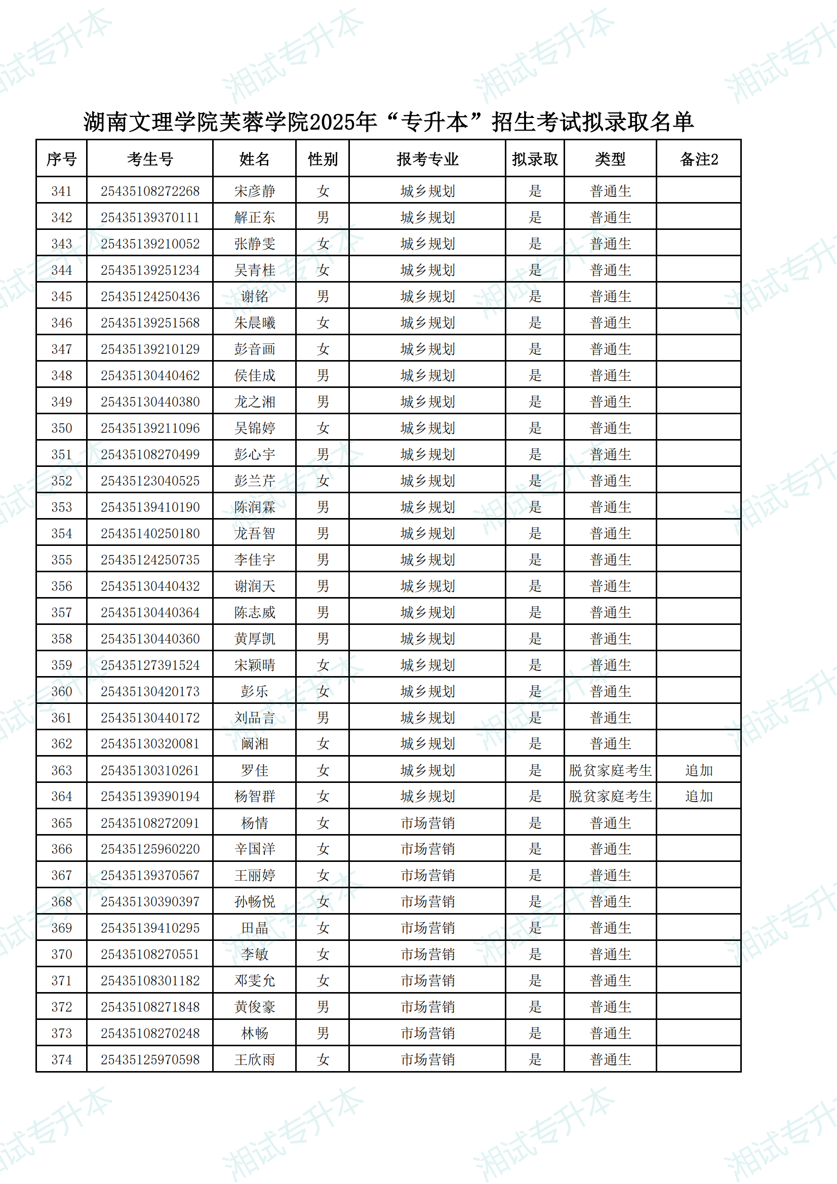 湖南文理学院芙蓉学院2025年“专升本”招生考试拟录取名单_10.png