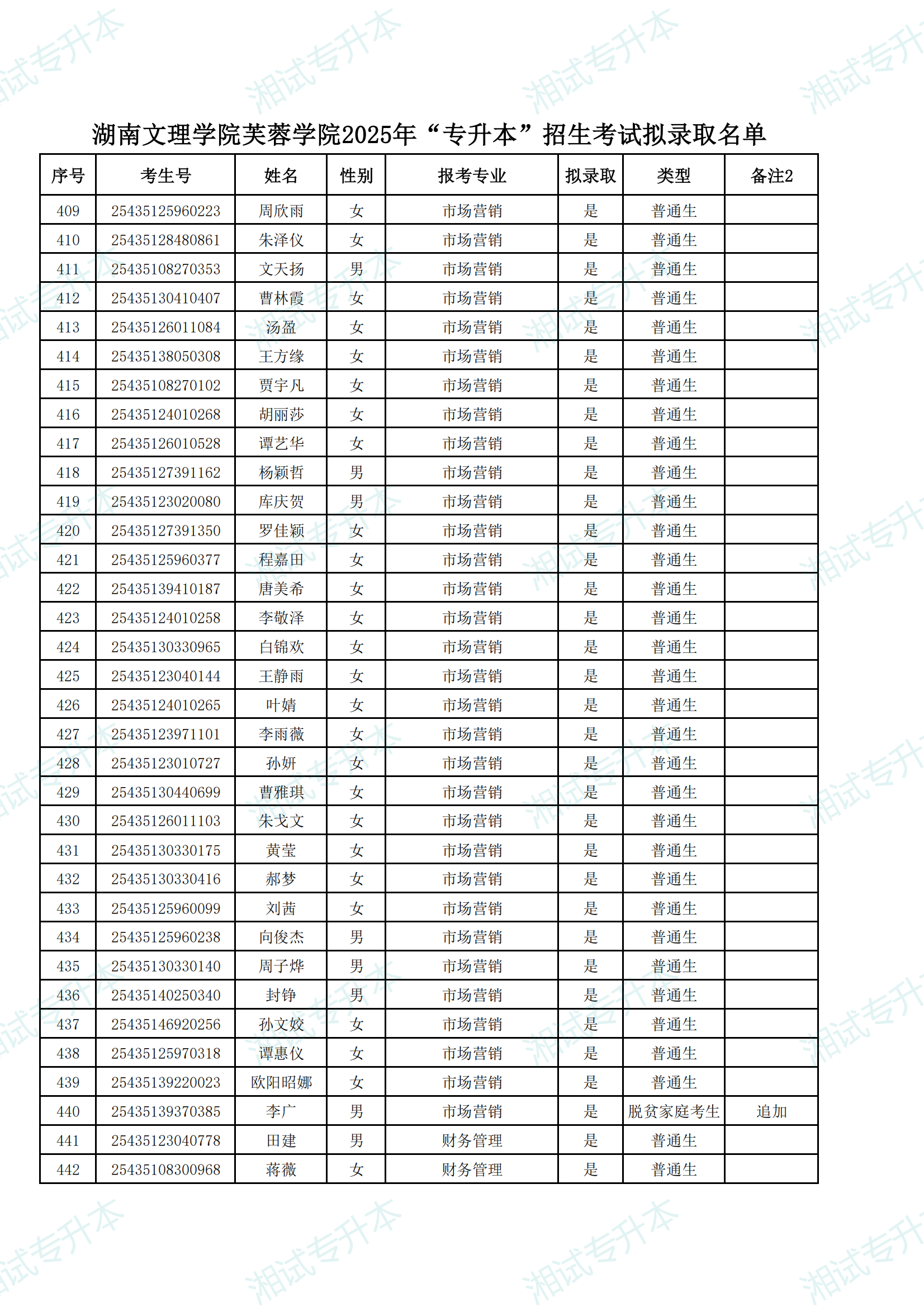 湖南文理学院芙蓉学院2025年“专升本”招生考试拟录取名单_12.png