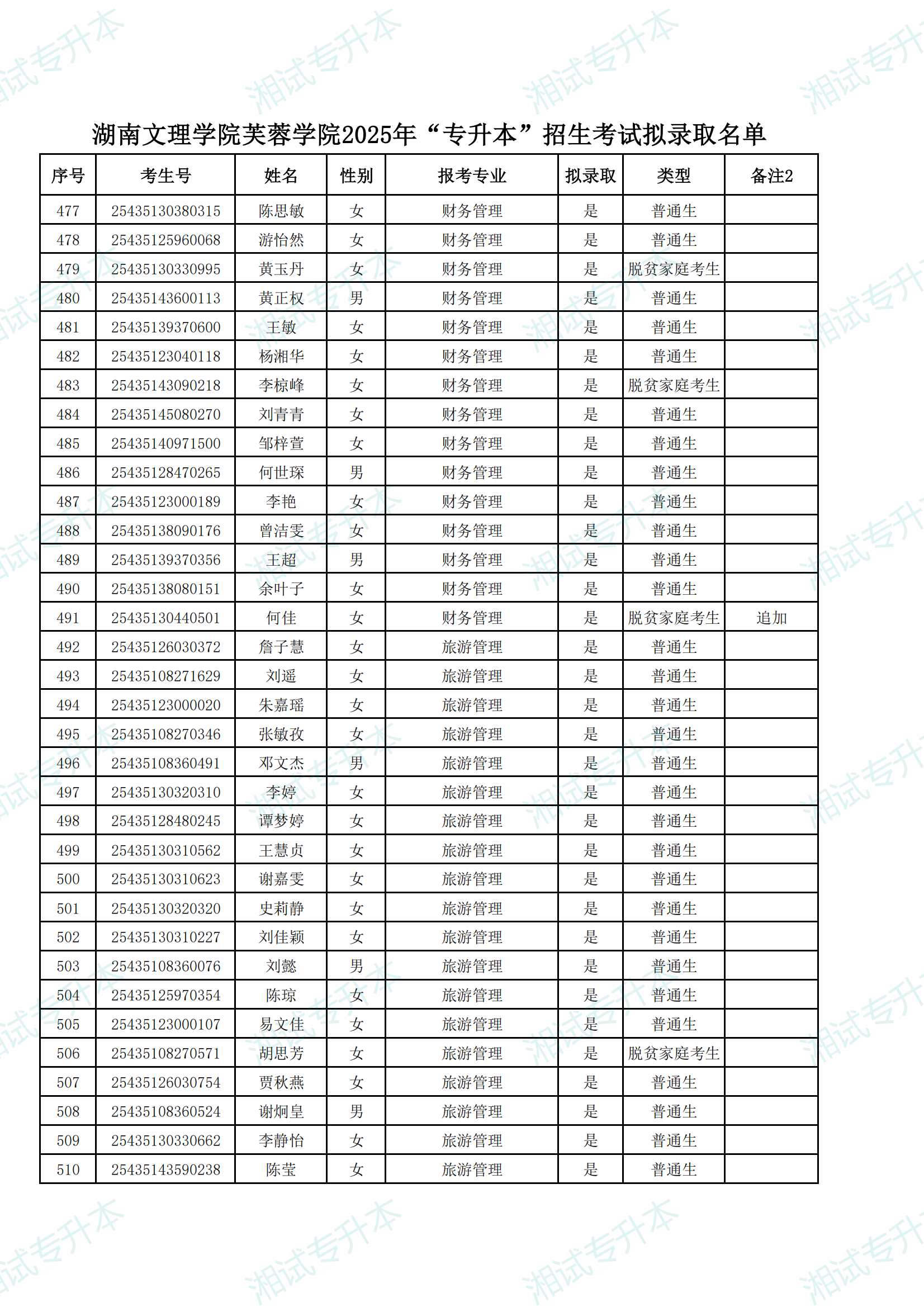 湖南文理学院芙蓉学院2025年“专升本”招生考试拟录取名单_14.png