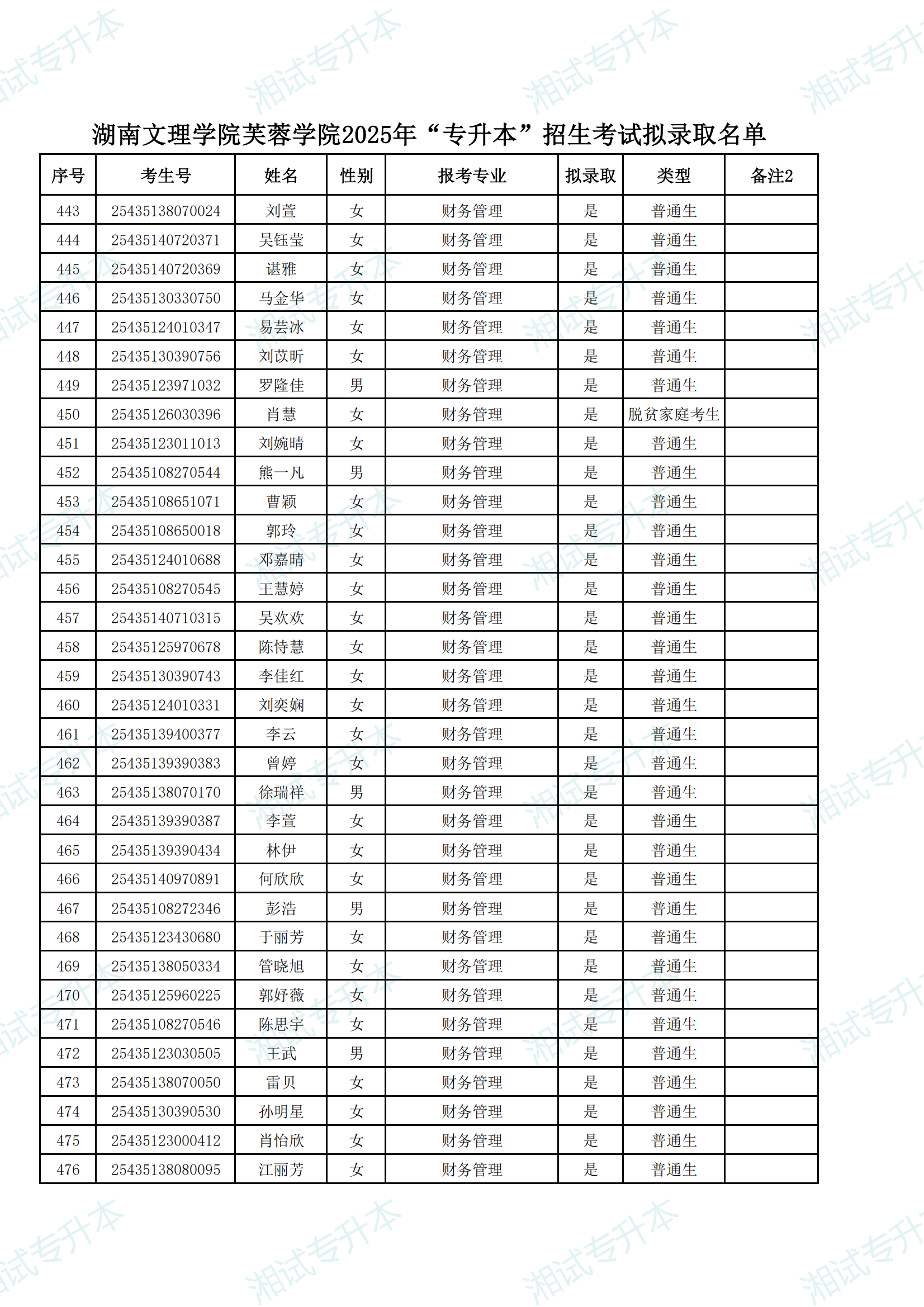 湖南文理学院芙蓉学院2025年“专升本”招生考试拟录取名单_13.png
