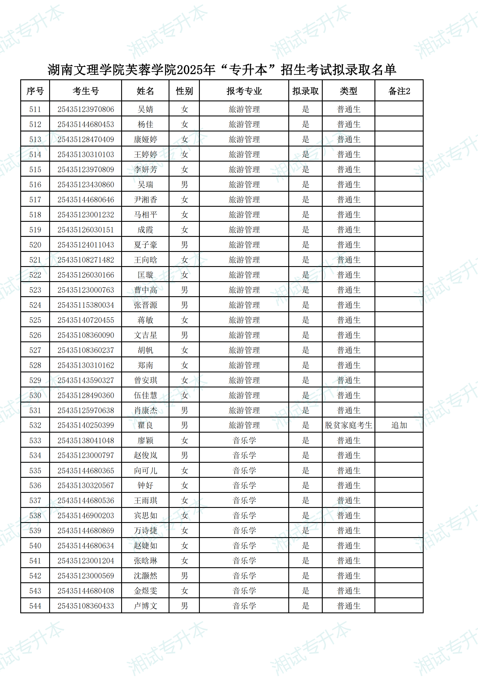 湖南文理学院芙蓉学院2025年“专升本”招生考试拟录取名单_15.png