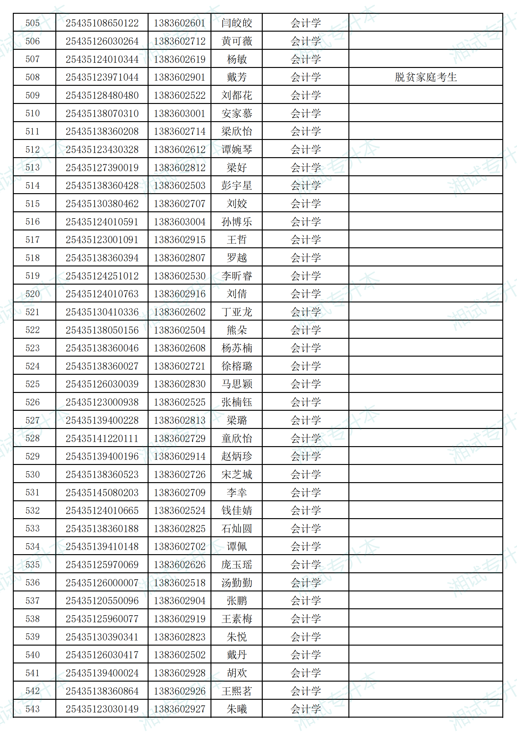 湖南信息学院2025年专升本考试招生普通计划拟录取名单_13.png