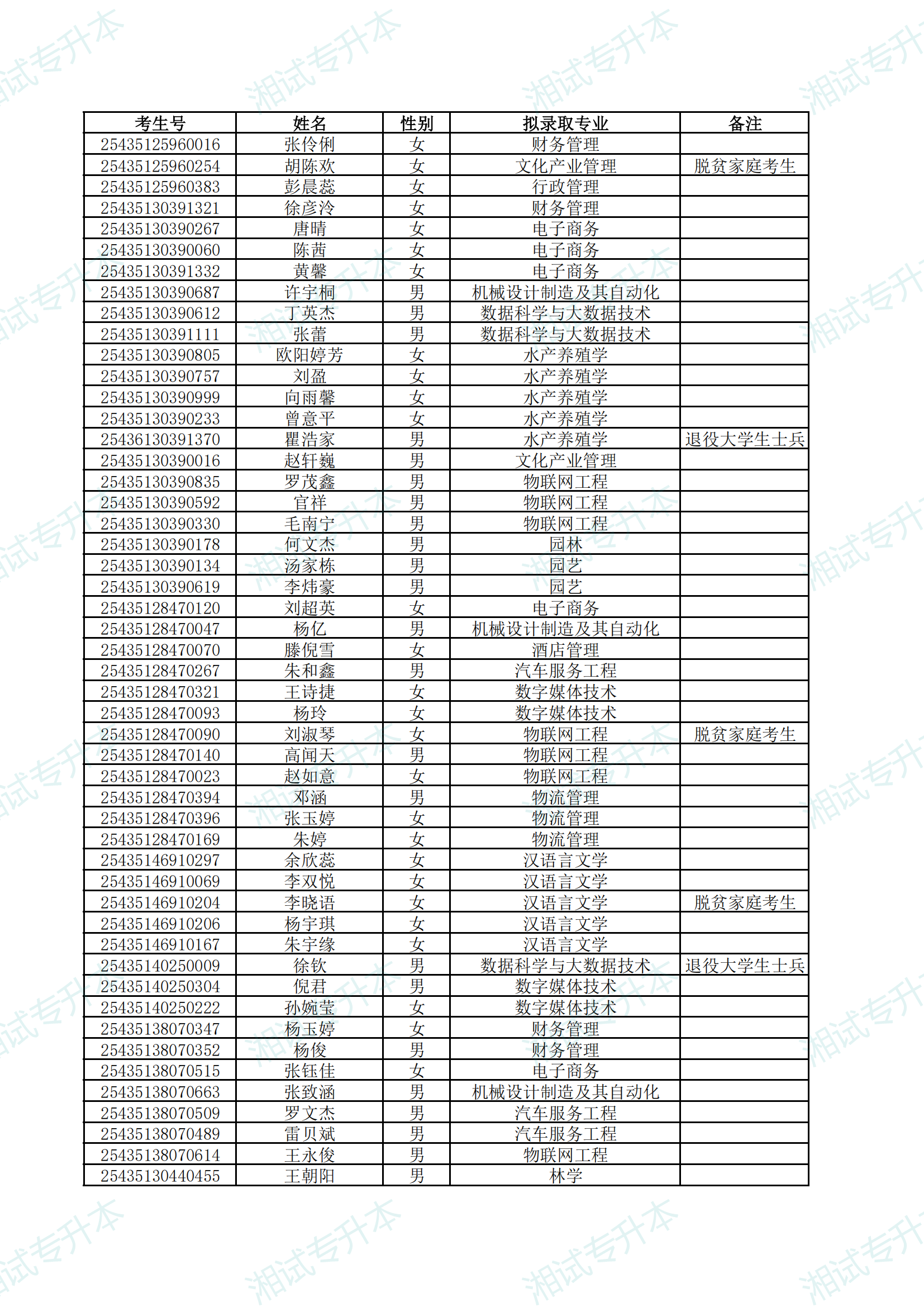 湖南应用技术学院2025年专升本考试拟录取名单公示_00.png