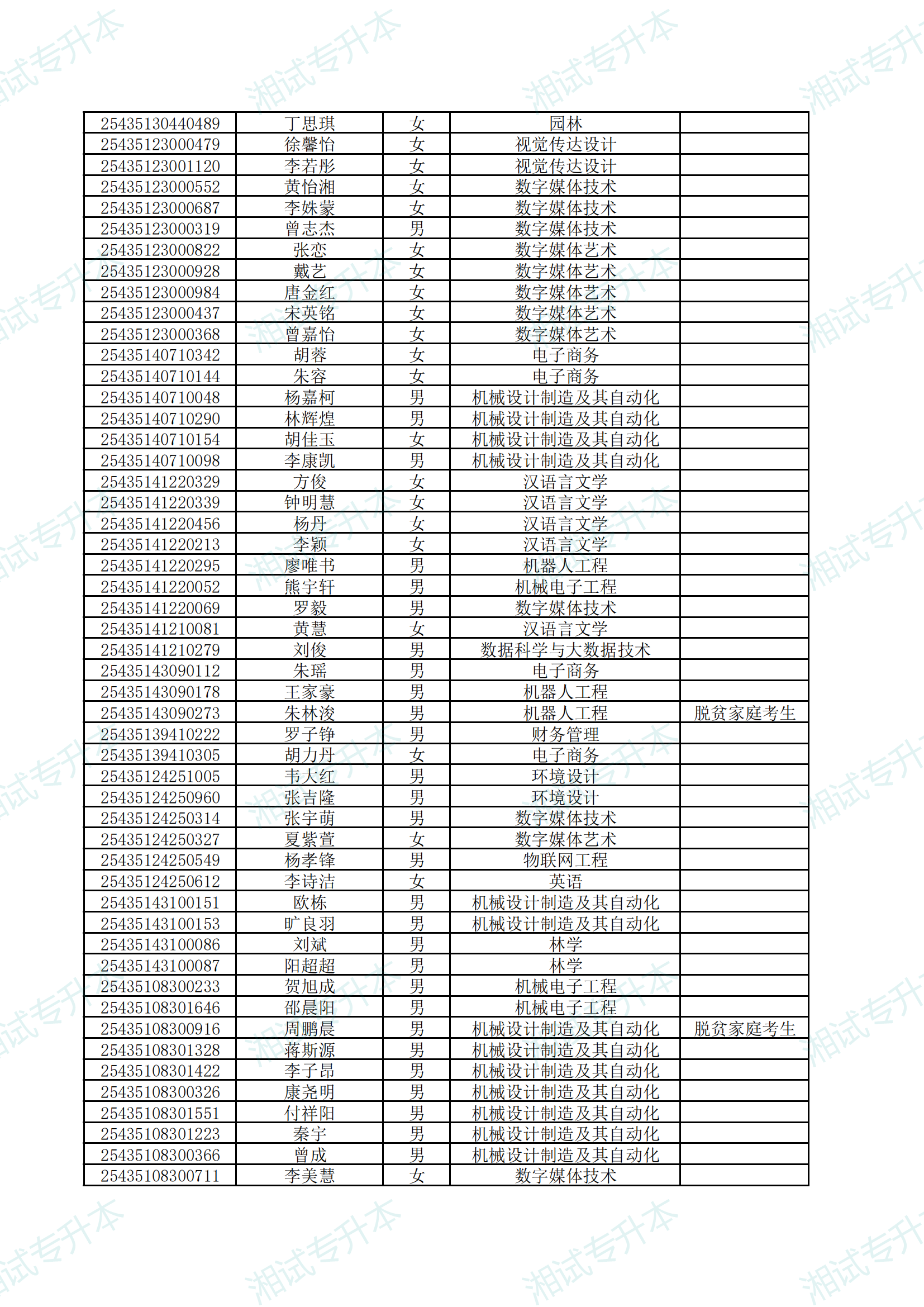 湖南应用技术学院2025年专升本考试拟录取名单公示_01.png
