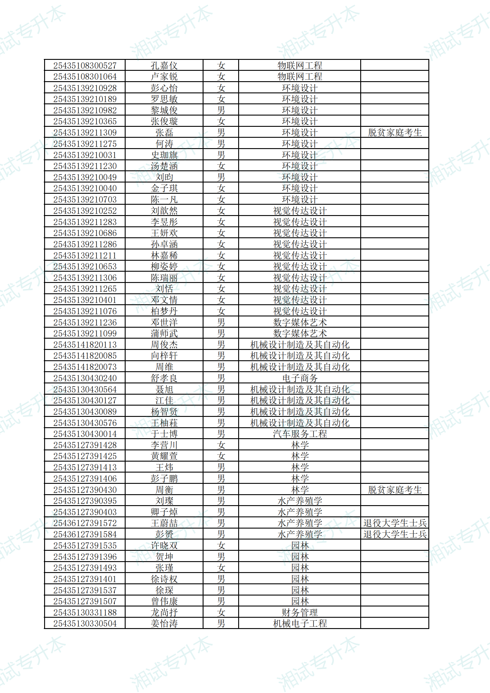 湖南应用技术学院2025年专升本考试拟录取名单公示_02.png