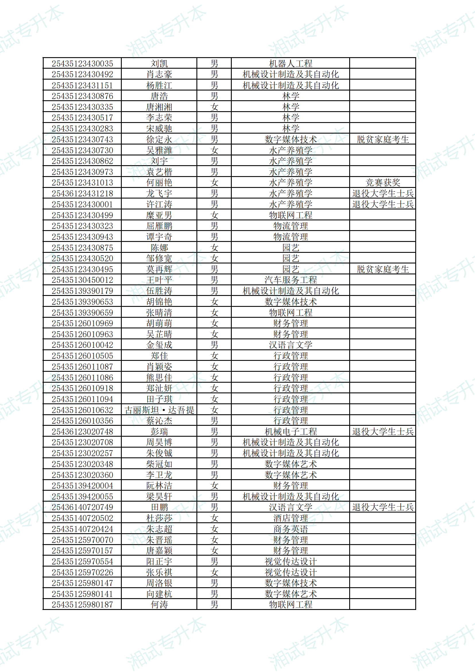 湖南应用技术学院2025年专升本考试拟录取名单公示_05.png