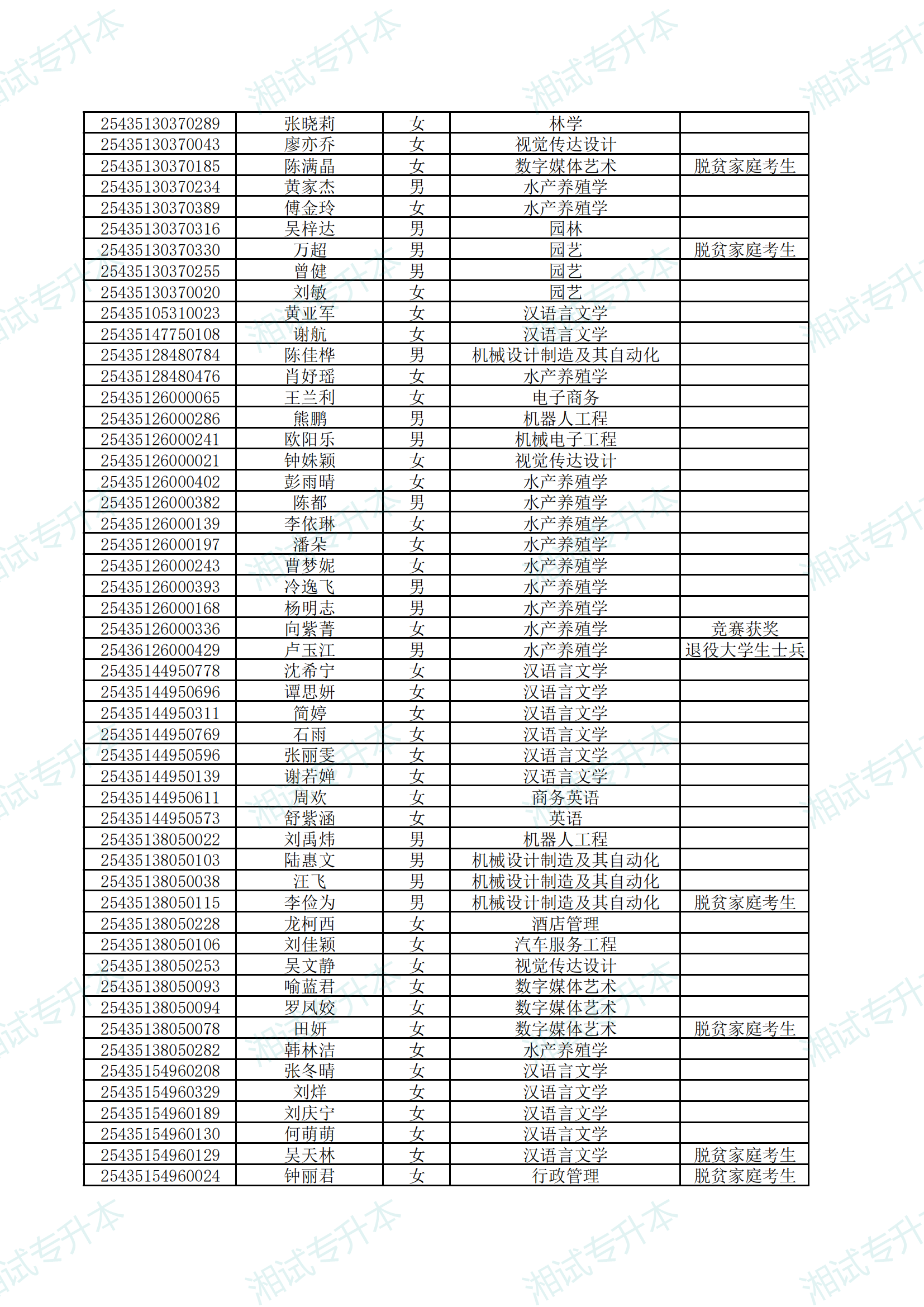 湖南应用技术学院2025年专升本考试拟录取名单公示_10.png