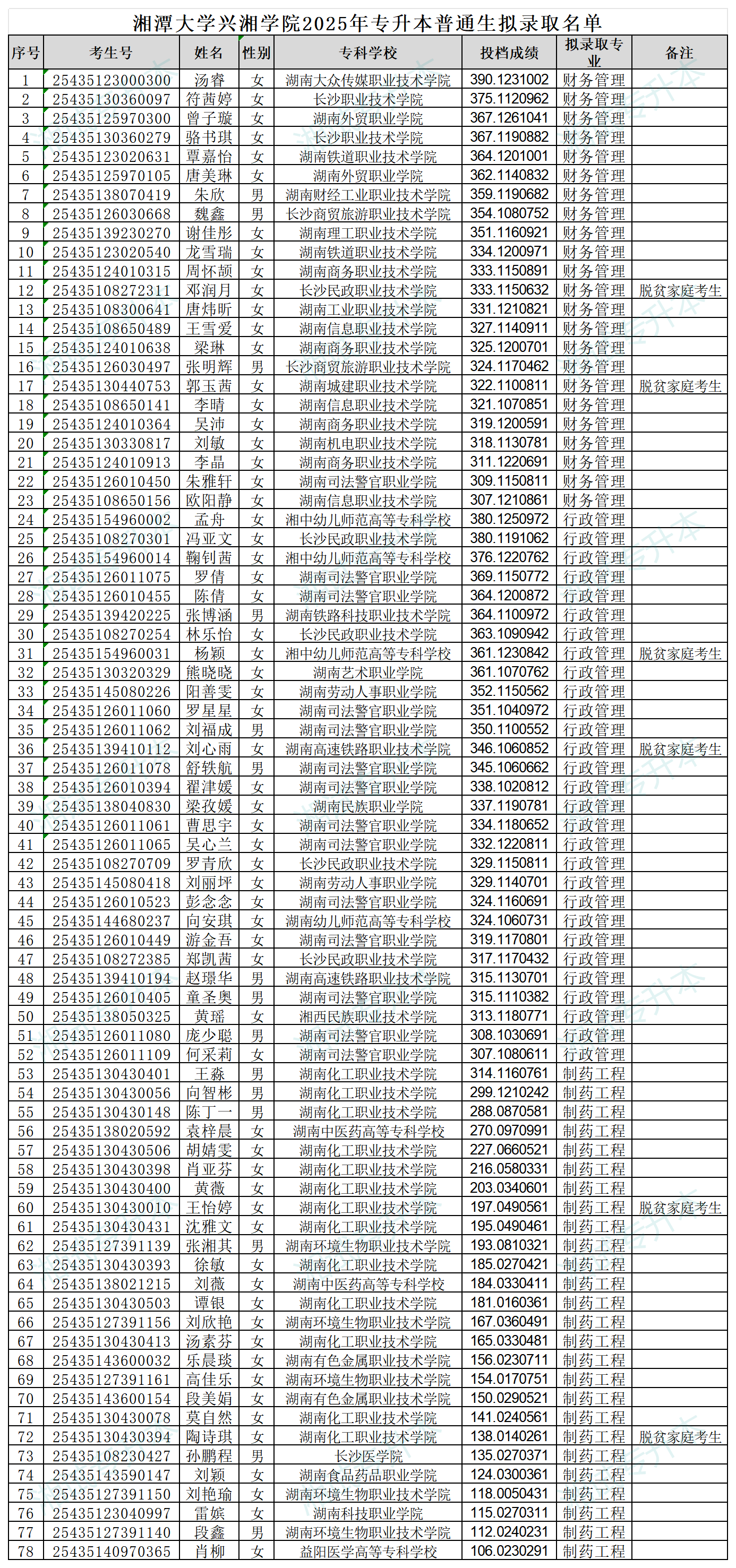 湘潭大学兴湘学院2025年专升本普通生拟录取名单_Sheet1.png