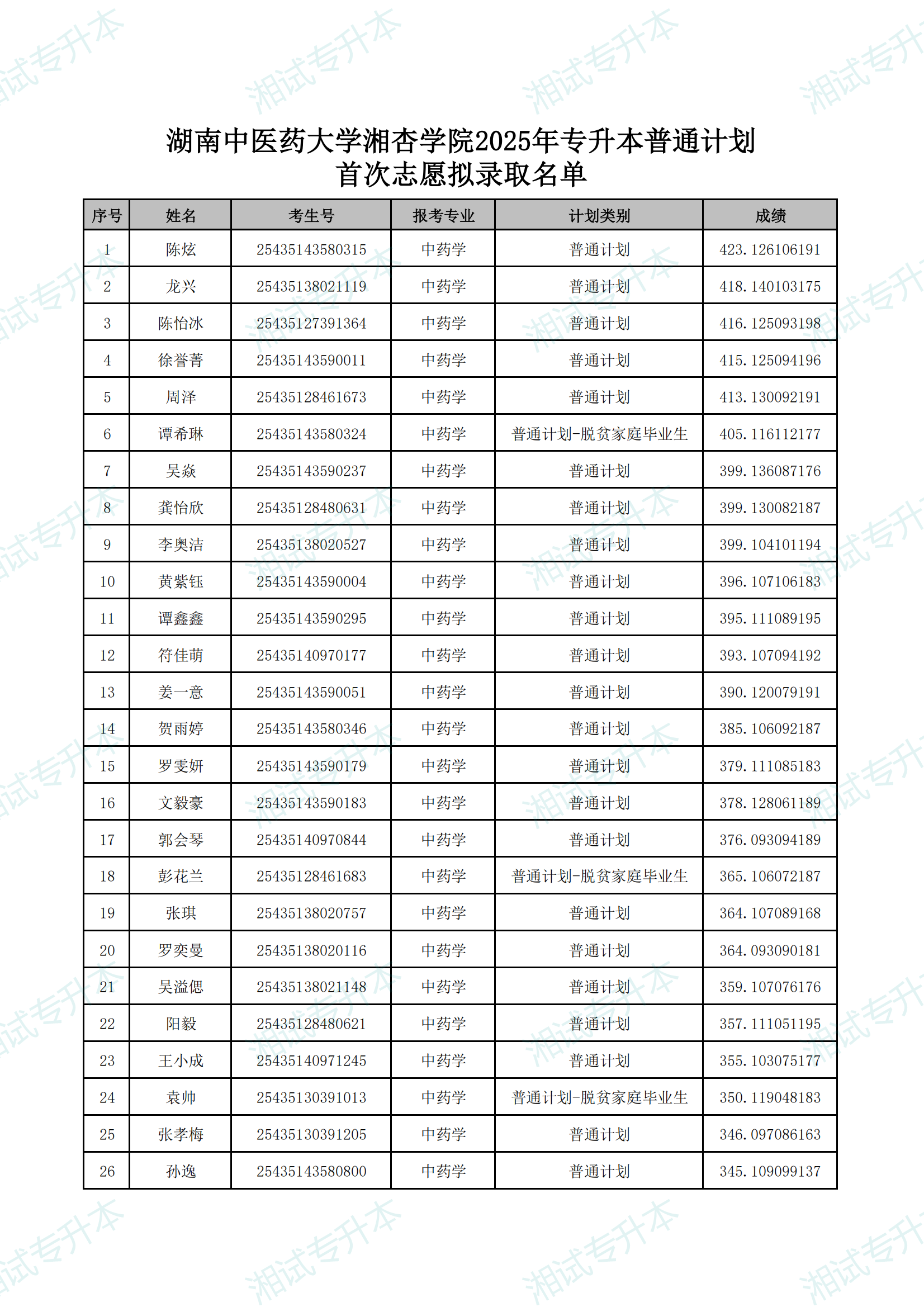湖南中医药大学湘杏学院2025年专升本普通计划首次志愿拟录取名单_00.png