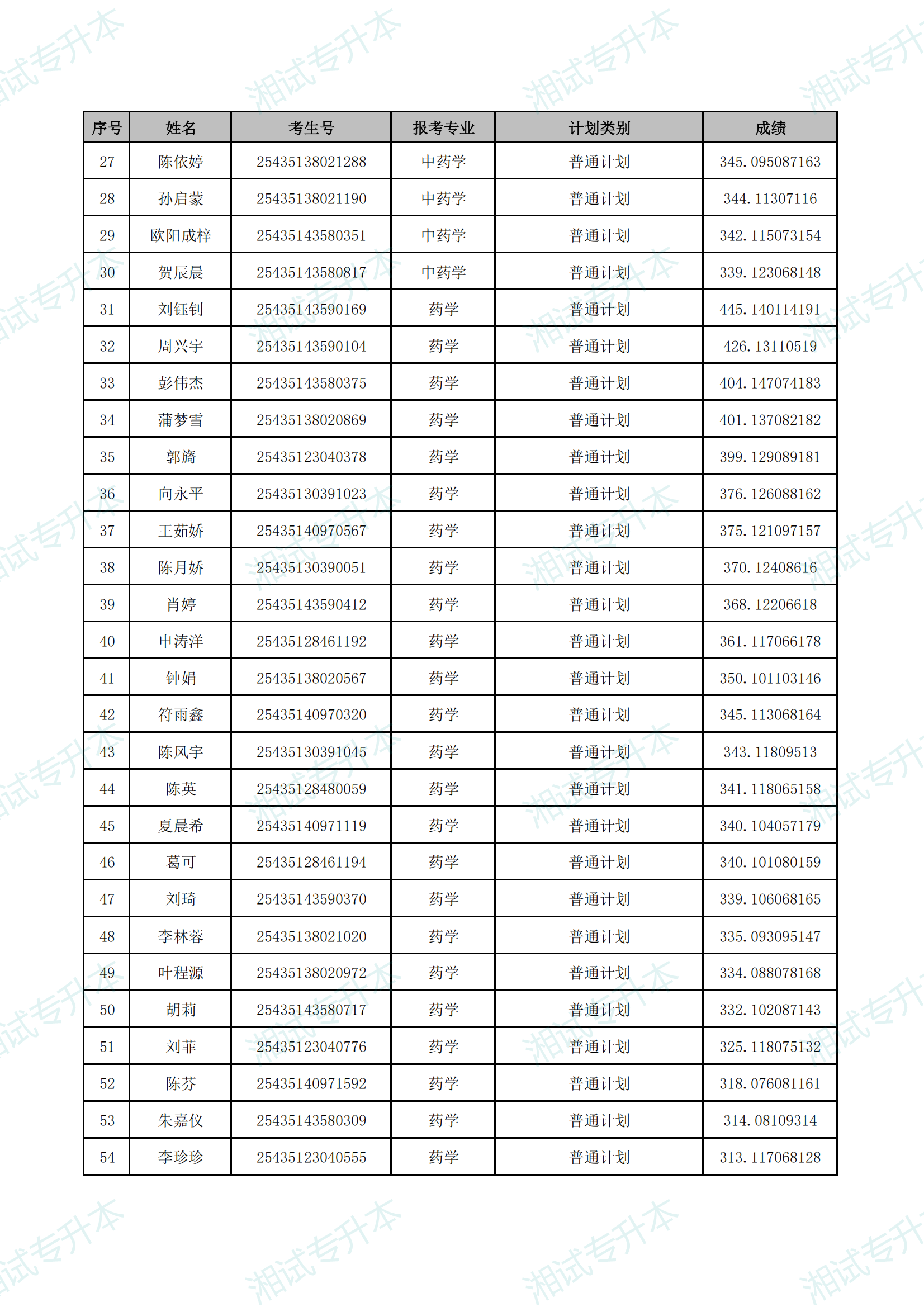 湖南中医药大学湘杏学院2025年专升本普通计划首次志愿拟录取名单_01.png