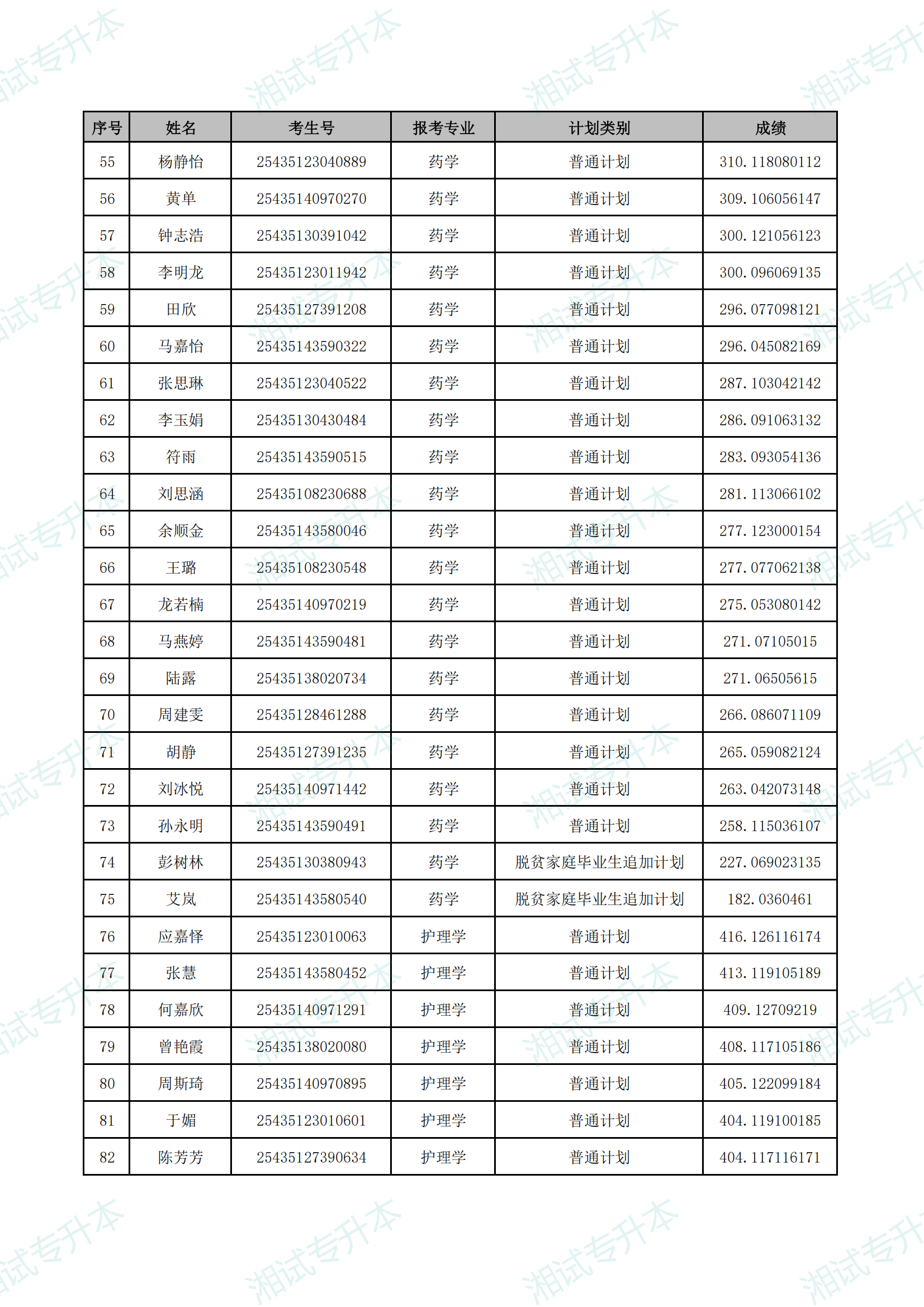 湖南中医药大学湘杏学院2025年专升本普通计划首次志愿拟录取名单_02.png