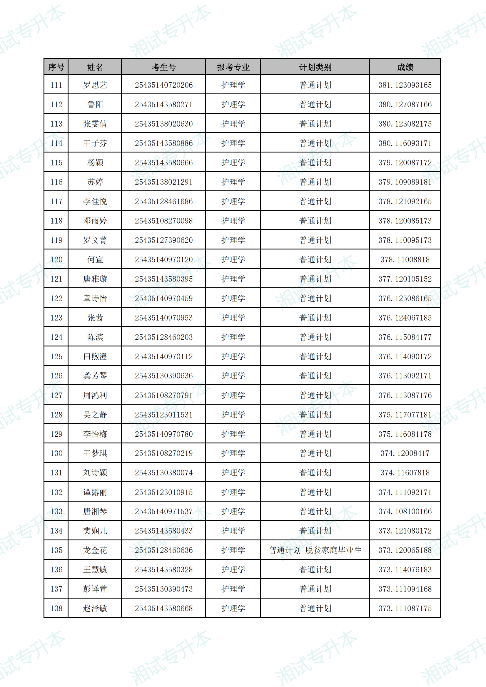 湖南中医药大学湘杏学院2025年专升本普通计划首次志愿拟录取名单_04.png